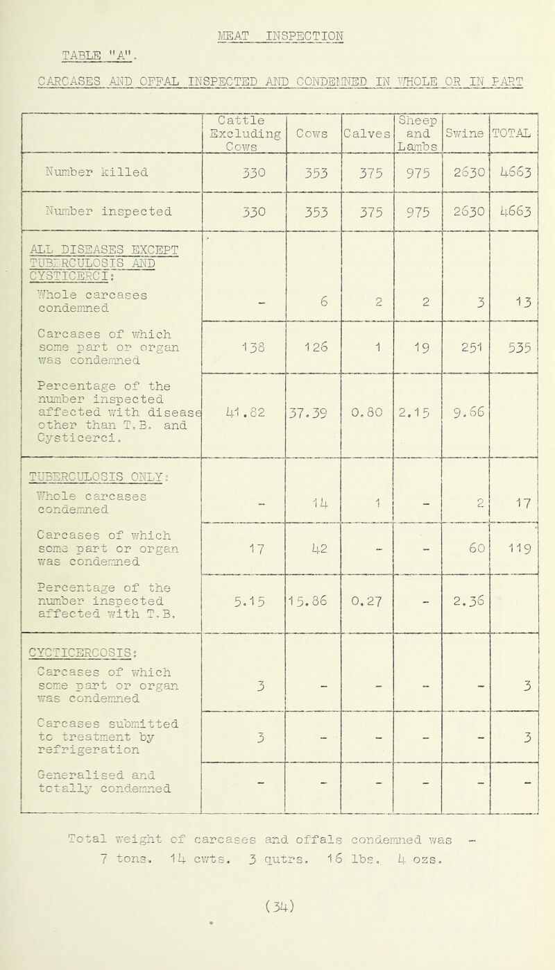 MEAT INSPECTION TABLE A'L CARCASES AND OFFAL INSPECTED AND CONDEt'INED IN WHOLE OR IN FMT Cattle Excluding Cows Cows Calves Sheep and Lambs Swine TOTAL Number killed 330 353 375 975 2630 4663 Number inspected 330 353 375 975 2630 4663 ALL DISEASES EXCEPT TUBERCULOSIS AND CYSTICERCIs Whole carcases condemned Carcases of which some pi art or organ was condemned Percentage of the number inspected affected with disease other than T.B. and Cysticerci. 6 2 2 3 13 138 1 26 1 19 251 535 ♦ 41.82 37.39 0.80 i I I I - . 9.66 TUBERCULOSIS ONLY,; 7/hole carcases condemned 14 1 ■ 2 17 Carcases of which some part or organ was condemned Percentage of the number inspected affected v/ith T,B, 17 42 - - 60 119 5oi5 15.86 0.27 - 2,36 CYCTICERCOSIS; Cencases of which seme part or organ was condemned Carcases submitted tc treatment by refrigeration Generalised and totally COndemuied 3 - - - 3 3 - - - 3 - - - - - - Total T/eigiit of cai’cases and offals condemned \¥as 7 tons. 14 c\7ts. 3 q.iitns. I6 lbs., 4 ozs. (34)