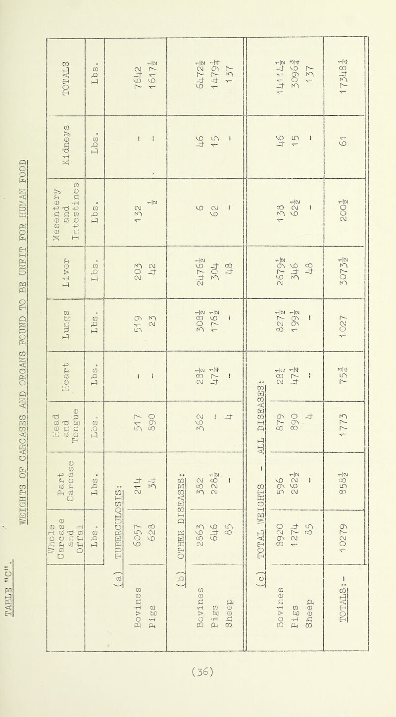 WEIGTfTS OP CAPCASES AND ORGANS POUND TO BE Ul'lPIT POR HUNAN POOD o fa (36)