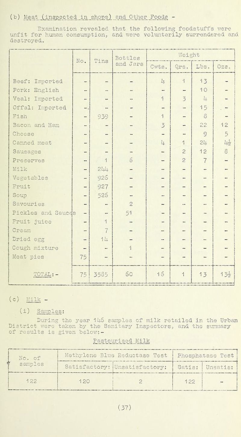 (^) Meat (inspected in shops) and Other Foods » Examination revealed that the following foodstuffs were unfit for human consumption, and were voluntarily surrendered and destroyed. No, Tins Bottles Weight and Jars Cwts, Qrs, Lbs, o N ro Beef; Imported — — 4 1 13 — Pork; English - “ - - 1 0 -- Veal; Imported - - -- 1 3 4 - Offal; Imp ort e d - - - 15 Pish - 939 - 1 - 8 Bacon and Ham - - - 3 - 22 1 2 Cheese - - - - 9 5 Canned meat - - 4 1 24 Sausages - - - 2 1 2 8 Preserves - 1 6 2 7 Milk - 2Uh - “ - - - Vegetables - 925 - - - - “ Fruit - 927 - - - - - Soup - 526 - - - - Savouries - 2 - - - - Pickles and Sauce s 51 - - i Fruit juice - 1 - - ~ . - t Cream ~ 7 - - - - - Dried egg - 1h - - - - Gough m.ixture - - 1 - - - - Meat pies 75 - - : - - TOTAL; - 75 3585 60 16 1 13 13^ (c) Milk - (i) Samnles; During the year 146 samples of milk retailed in the Urban District were taken by the Sanitary Inspectors, and the summary of results is given belovv;- Pasteurised Milk No, of * c orr-r p I — Metnylene Blue Reductase Test Phosphatase Test Satisfactory; Unsatisfactory; Satis; Unsatis: 1 22 120 I 2 I ... i 1 22 (37)