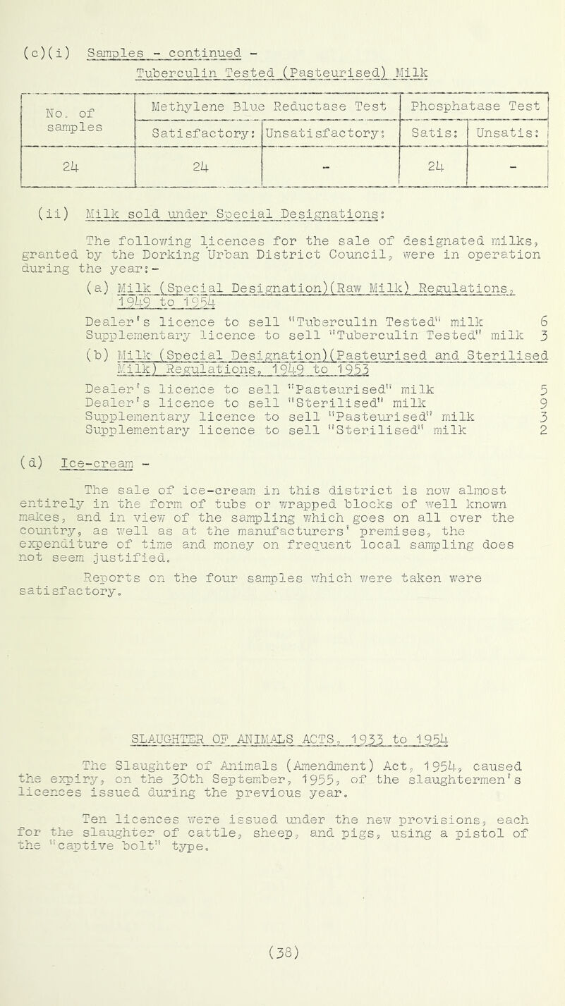 ( c) ( i) Samples -> continued - Tuberculin Tested (Pasteurise^^l.J/W-Ik No, of samples Methylene Blue Reductase Test Phosphatase Test Satisfactory: Unsatisfactory: Satis: 1 Unsatis: i 24 24 - 24 - ( ii) Milk sold under Special_ Designa.tionsi The following licences for the sale of designated milks? granted by the Dorking Urban District Council? were in operation during the yeari- ( a) Milk (Spec ial Des ignation) (Ravtr Milk) Regulations? 1949 to 195U Dealer's licence to sell Tuberculin Tested milk 6 Supplementary licence to sell Tuberculin Tested milk 3 (b) Milk (Special Designation)(Pasteurised and Sterilised Milk) Regulations? 1_949 to 1953 Dealer's licence to sell Pasteurised milk Dealer's licence to sell Sterilised milk Supplementary licence to sell Pasteurised milk Supplementary licence to sell Sterilised milk (d) Ice-cream - The sale of ice-cream in this district is nov/ almost entirely in the form of tubs or wrapped blocks of well known malves, and in view of the sampling which goes on all over the country? as well as at the manufacturers’ premises? the expenditure of time and money on frequent local sampling does not seem, justified. Reports on the four samples ?/hich were taken w^ere satisfactory. SLAUQHTER OF AhlMAXS ACTS? 1953 to 1954 The Slaughter of Animals (Amendment) Act? 1954? caused the expiry? on the 30th September? 1955? of the slaughtermen's licences issued duning the previous year. Ten licences were issued under the new provisions? each for the slaughter of cattle? sheep? and pigs, using a pistol of the captive bolt type. (38) K)UJ '^O VJi