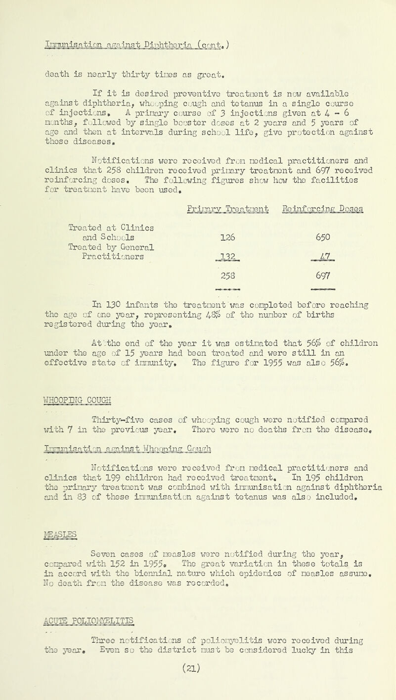 Innunisaticjn af^ajjisJs^Pjjihthori^^^ (c'.-nt.) death is nearly thirty tines as groat. If it is desired preventive treatment is nov available against diphtheria, whouping cough and tetanus in a single course of injectiaas, A primary course of 3 injections given at 4 - 6 months, followed by single booster doses at 2 years and 5 years of age and then at intervals during school life, give protection against these diseases. Notifications xjero received from nodical practitioners and clinics that 258 children received primary treatment and 697 received reinforcing doses. The following figures show how the facilities for treatment have been used. Primary Treatment Reinforcing Doses Treated at Clinics and Schools 126 650 Treated by General Practitioners 132 i.7 258 697 In 130 infa.nts the treatment was completed before reaching the age of one year, representing 485^ of the number of births registered during the year, At’:tho end of the year it was estimated that of children under the age of 15 years had been treated and were still in an effective state of imiunity. The figure for 1955 was also 5^%» WHOOPING COUGH Thirty-five cases of whooping cough wore notified compared with 7 in the previous year. There were no deaths from the disease. Immunisation against Whooping Gough Notifications were received from medical practitif;ners and clinics that 199 children had received treatment. In 195 children the primary treatment was combined with immunisation against diphtheria and in 83 of these immunisation against tetanus was also included. I^EASLES Seven cases of measles were notified during the year, compared with 152 in 1955e The great va.riation in these totals is in accord with the biennial nature which epidemics of measles assume. No death from the disease was recorded. AGUTa POLIOigELITIS Three notifications of poliomyelitis wore received during the year. Even so the district must be considered lucky in this (21)