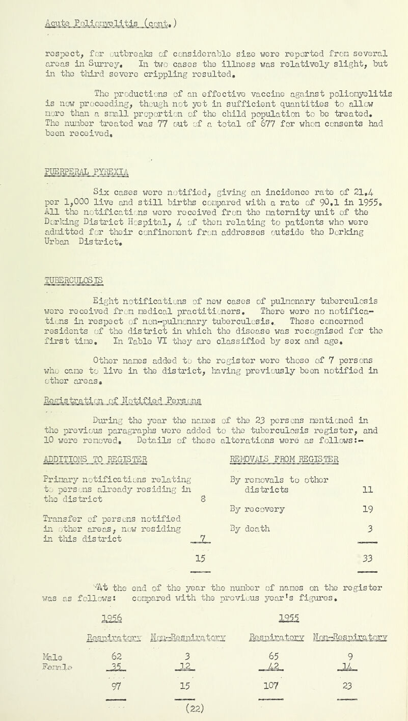 Acute Polionyglitls__(_cont,) respect^ for outbreaks of considerable size were reported fron several areas in Surrey, In t\-Jo cases the illness was relatively slight, but in the tlrlrd severe crippling resulted. The productions of an effective vaccine against polionyelitis is no’W proceeding, though not yot in sufficient quantities to allow Dore than a snail proportion of the child population to be treated. The number treated was 77 out of a total of 677 for whon consents had been received. PUERPERAL PYREm Six cases were notified, giving an incidence rate of 21,4 per 1,000 live and still births compared with a rate of 90,1 in 1955, All the notificatir.ns were received fron the maternity unit of the Dorlcing District Hospital, 4 of them relating to patients who were admitted for their confinement fron addresses outside the Dcrking Urban District, ■TUBERCULOSIS Eight notifications of nex^r cases of pulmonary tuberculosis X7ere received fron medical practitioners. There wore no notifica- tic.ns in respect ijf non-pulnonary tuberculosis,. These concerned residents of the district in x/hich the disease was recognised for the first tine. In Table VI they are classified by sex and age. Other names added to the register were those of 7 persons X7hu cane to live in the district, having previously been notified in other areas. Registratir.n of Notified.,Persians During the year the names of the 23 persons mentioned in the previous paragraphs x;ere added to the tuberculosis register, and 10 x7ere removed. Details of those alterations were as follows ADDITIOLIS TO REGISTER REMOVALS FROM REGISTER Primary notifications relating By removals to other to persons already residing in districts 11 the district 8 By recovery 19 Transfer of persons notified in other areas, nox; residing in this district 7 By dea,th 3 15 33 '•'At the end of the year the number of names on the register x^as as follon>7s! compared xrith the proviuus year’s figures. 125i Re s •pjr a t or r Tim—Respiratory Resi33j:‘aterv N on—Rosun-ratorv Rale 62 3 65 9 Femle 35 12 L2 lA 97 15 107 23 (22)