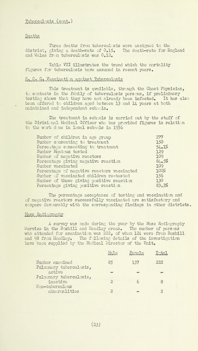 Mjej^ulnsAs. .Xcgn t,) Dejiths Throe deaths from tuberculr^sis x^xore assigned to the district^ giving a death-rate of 0,15, The death-rate for England and Wales fr'.in tuberculosis was 0,12, Table Vll illustrates the trend which the nortality figures for tuberculosis have assumed in recent years, B, 0, G« VacclnatiDn against Tuberculos_is This treatment is available^ through the Chest Physician; to contacts in the faieily of tuberculosis persons; if preliminary testing shows that they have not already boon infected. It has also been offered to children aged between 13 and 14 years at both maintained and independent schools. The treatment in schools is carried out by the staff of the DivisiiUial Madical Officer who has provided figures in relatii.n to the work d'ne in local schools in 1956 Number of children in age group 277 Number consenting to treatment 150 Percentage consenting to treatment 54*15^ Number Mantoux tested 129 Number of negative reactors 109 Percentage giving negative reaction 84,5% Number vaccinated IO9 Percentage of negative reactors vaccinated 100^ Number of vaccinated children re-tested 156 Number of these giving positive reaction 130 Percentage giving positive reaction 83*3^ The percentage acceptance of testing and vaccination and of negative reactors successfully vaccinated are satisfactory and compare favoura.bly with the corresponding findings in other districts Hass Padiogranhv A survey was made during the year by the l-foss Radiography Service in the Boxhill and Headley areas. The number of persons who attended for examination was 222^ of whom 124 were from Boxhill and 98 from Headley, The following details of the investigation have been supplied by the Medical Director of the Unit, Male Femrle Total Number examined 85 137 222 Pulmonary tuberculosis, active - — Pulmonary tuber culosis; inactive 2 6 8 N on-tuber culous abn or ma li tie s 2 — 2 (23}