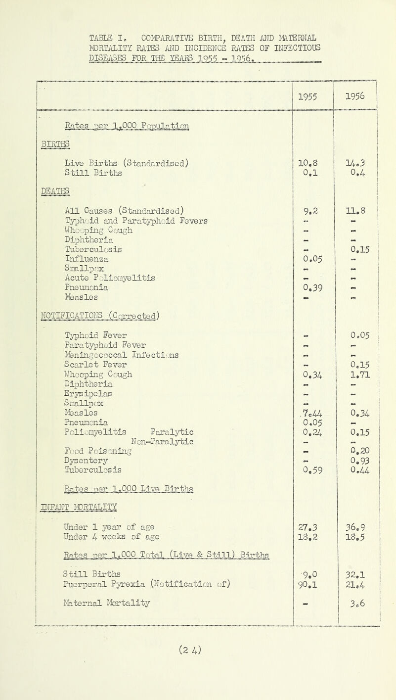 ^'DRTALITY RATES AND INCIDENCE RATES OF INFECTIOUS PISEi^ES, FOR THE YEARS.. 1.955 1956^ 1955 1956 Rates 'Dcr 1.000 PoDulation 1 1 i BIRTIg 1 1 1 Live Birtlis (Standardised) 10,8 14»3 Still Birtlis 0.1 0.4 1 DEATHS i All Causes (Standardised) 9.2 11.8 Typlrjid and Paratyphoid Fevers - - Whooping Cough - Diphtheria - mm ! Tuberculosis 0.15 i Influenza 0.05 Smllpox Acute Polionyelitis - Pneumonia 0.39 Measles - - NOTIFICATIONS (Corrected) j 1 1 Typhoid Fever 0.05 I j Paratyphoid Fever - ~ ! Ifeningococcal Infections ” i Scarlet Fever 0,15 ; Whooping Cough 0.34 1.71 i Diphtheria — i Erysipelas “ 1 Snallpox ! Nbasles . ?c44 0.34 Pneumonia 0,05 — Poliomyelitis Paralytic 0.24 0.15 i Non^Paralytic - 1 Food Poisoning 0,20 Dysentery - 0.93 Tuber cul os is 0.59 0.44 Rates ner 1.000 Live Births INFANT I’-DRTALITY ! 1 1 ! Under 1 year of age 27.3 ! 36.9 Under 4 v/eeks of age 18.2 18.5 Rates oer 1.000 Total (Live S: Still) Births Still Births ■9.0 32.1 Puerperal Pyrexia (Notification of) 90.1 21.4 Maternal Mortality j - 3«6