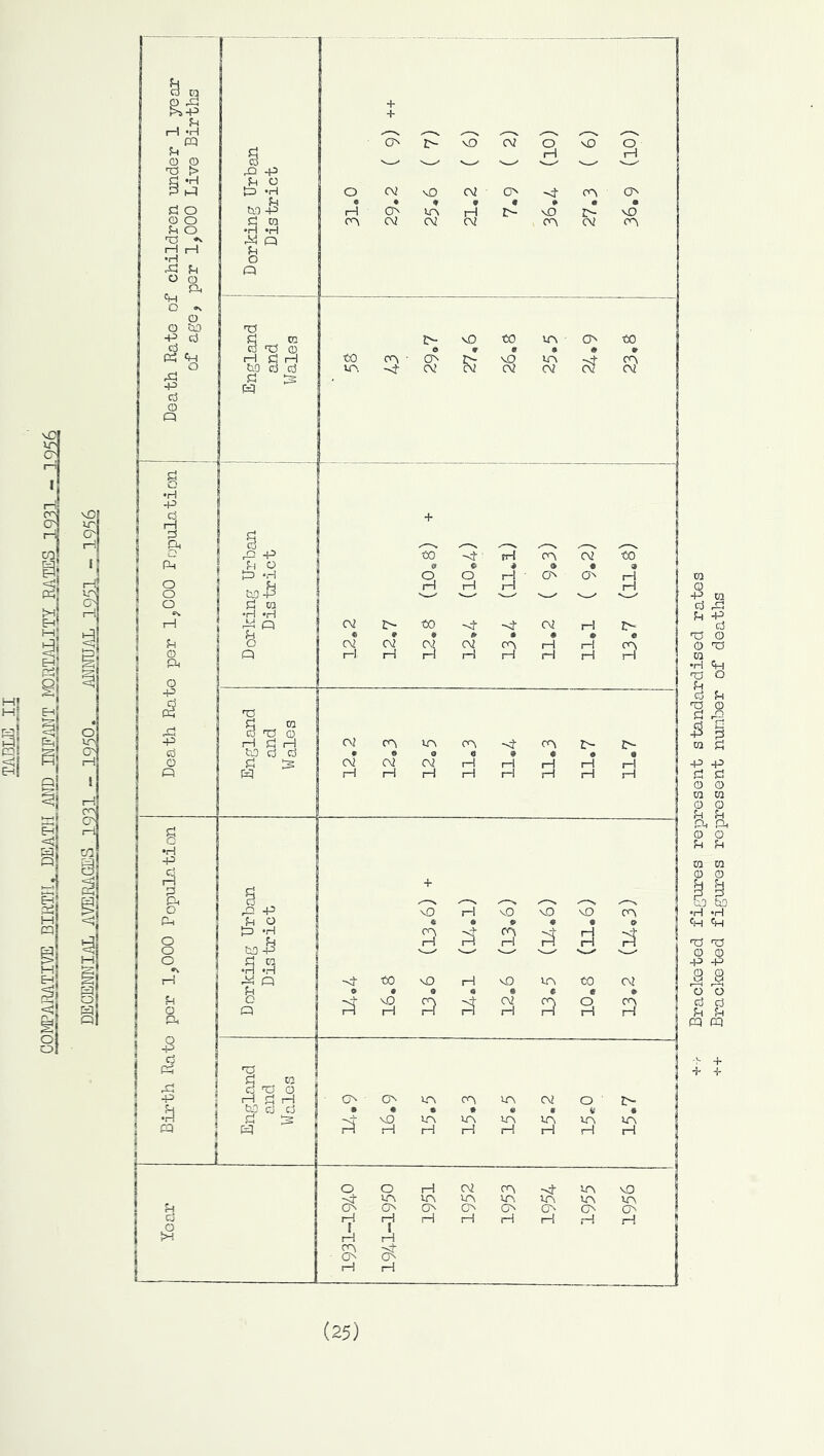 I o o + •4' -f (25) Bracketed figures represent standardised rates Bracketed figures represent number of deaths