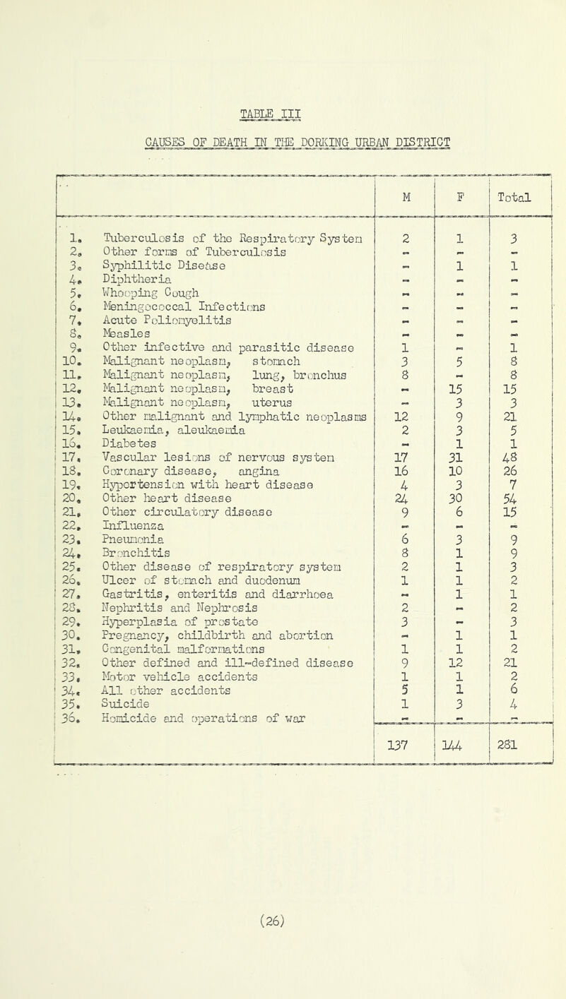 foH Ovo c;i--ao'vn.p~Vjj mh Osooa-^o^vn-^-^KjM Ov^)o;i-<zo''vri-f>-Vjj j^oh TABIE III CAUSES OF DEATH IN TljE DOMING URBAN DISTRICT M F Total 1, Tuberculosis of the Respiratory System 2 1 3 2, Other forias of Tuberculosis - 3e Sjrphilitic Disease 1 1 4<. Diphtheria - - 5e Whooping Cough 6, hieningococcal Infe ctit^ns i.» 7* Acute Poliomyelitis » S, lyfeasles » 9, Other infective and parasitic disease 1 1 10, Malignant neoplasm^ stomach 3 5 8 12, Malignant neoplasm, breast 15 15 13. Malignant neoplasm, uterus 3 3 j 14, Other malignant and lymphatic neoplasms 12 9 21 1 15» Leukaemia, aleukaemia 2 3 5 1 l6. Diabetes 1 1 i 17, Vascular lesions of nervous system 17 31 48 18, Coronary disease, angina 16 10 26 19, Hypertension with heart disease 4 3 7 20, Other heart disease 24 30 54 21, Other circulatory disease 9 6 15 22, Influenza ' 23• Pneumonia 6 3 9 24» Bronchitis 8 1 9 25* Other disease of respiratory system 2 1 3 26, Ulcer of stomach and duodenum 1 1 2 27, Gastritis, enteritis and diarrhoea 1 1 2o. Nephritis and Nephrosis 2 - 2 29. Hyperplasia of prostate 3 - 3 30, Pregnancy, childbirth and abortion - 1 1 31» Congenital malformations 1 1 2 ! 32, Other defined and ill-defined disease 9 12 21 ; 33, Motor vehicle accidents 1 1 2 ' 34* -^11 other accidents 5 1 6 1 35. Suicide 1 3 4 ! 36, Homicide and operations of war .. 137 U4 281 (26)