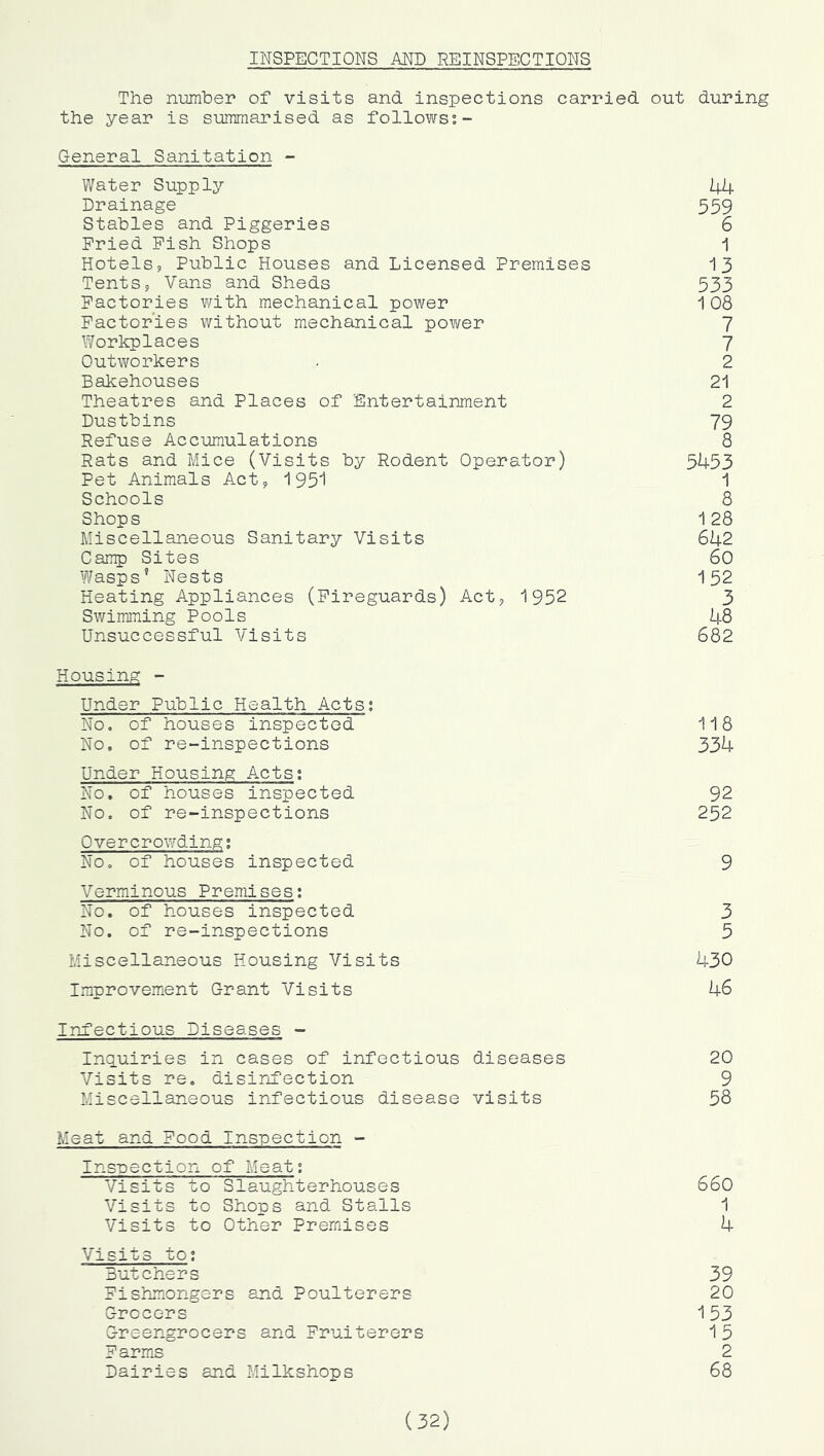 INSPECTIONS AND REINSPECTIONS The number of visits and inspections carried out during the year is summarised as followss- Ceneral Sanitation - Water Supply Drainage Stables and Piggeries Pried Pish Shops Hotels, Public Houses and Licensed Premises Tents, Vans and Sheds Pactories with mechanical power Pactor'ies without mechanical povi/er Workplaces Outworkers Bakehouses Theatres and Places of Entertainment Dustbins Refuse Accumulations Rats and Mice (Visits by Rodent Operator) Pet Animals Act, 10S'! Schools Shops Miscellaneous Sanitary Visits CanE) Sites Wasps’ Nests Heating Appliances (Pireguards) Act, 1952 Swimming Pools Unsuccessful Visits Housing - Under Public Health Acts; No, of houses inspected 118 No. of re-inspections 334 Under Housing Acts; No, of houses inspected 92 No, of re-inspections 252 Overcrowding; No, of houses inspected 9 Verminous Premises; No. of houses inspected 3 No. of re-inspections 5 Miscellaneous Housing Visits 430 Improvement Grant Visits 46 Infectious Diseases - Inq.uiries in cases of infectious diseases 20 Visits re. disinfection 9 Miscellaneous infectious disease visits 58 Meat and Pood Inspection - Insnection of Meat; Visits to Slaughterhouses 660 Visits to Shops and Stalls 1 Visits to Other Premises 4 Visits to; Butchers 39 Pishmongers and Poulterers 20 Grocers 153 Greengrocers and Pruiterers 1 5 Parrns 2 Dairies and Milkshops 68 44 559 6 1 13 533 1 08 7 7 2 21 2 79 8 5453 1 8 1 28 642 60 152 3 48 682