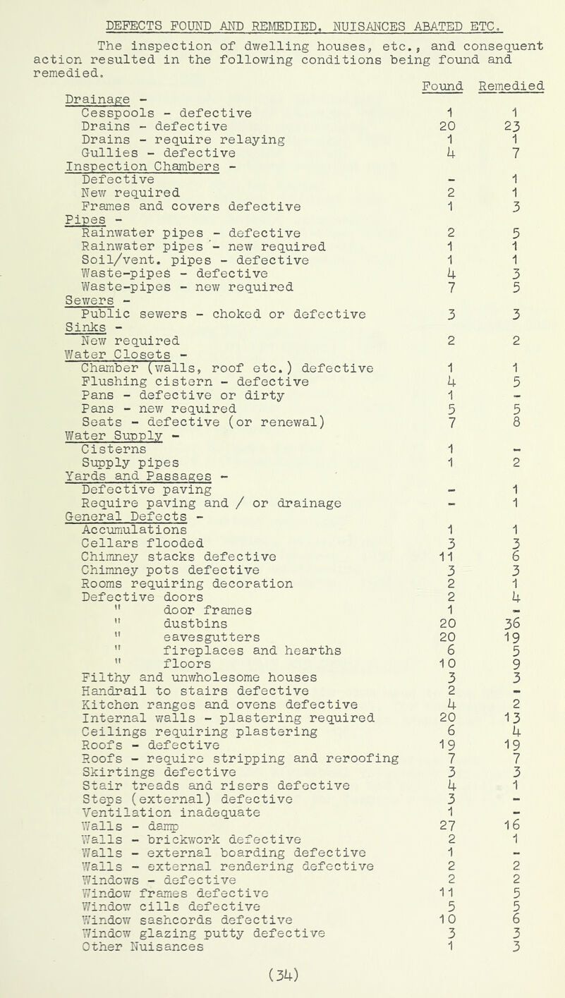 DEFECTS FOUND AND REMEDIED, NUISMCES ABATED ETC, The inspection of dwelling houses, etc., and consequent action resulted in the following conditions being found and remedied. Drainage - Cesspools - defective Drains - defective Drains - require relaying Gullies - defective Inspection Chambers - Defective New required Frames and covers defective Pipes - Rainwater pipes - defective Rainwater pipes new required Soil/vent, pipes - defective Waste-pipes - defective Waste-pipes - new required Sewers - Public sewers - choked or defective Sinks - New required Water Closets - Chamber (walls, roof etc,) defective Flushing cistern - defective Pans - defective or dirty Pans - new required Seats - defective (or renewal) Water Supply - Cisterns Supply pipes Yards and Passages - Defective paving Require paving and / or drainage General Defects - Accumulations Cellars flooded Chimney stacks defective Chimney pots defective Rooms requiring decoration Defective doors ” door frames dustbins ” eavesgutters ” fireplaces and hearths ” floors Filthy and unwholesome houses Handrail to stairs defective Kitchen ranges and ovens defective Internal v;alls - plastering required Ceilings requiring plastering Roofs - defective Roofs - require stripping and reroofing Skirtings defective Stair treads and risers defective Steps (external) defective Ventilation inadequate Wall s - damp Walls - brickv/ork defective Walls - external boarding defective Walls - external rendering defective Windows - defective Window frames defective ?/indow cills defective Window sashcords defective Window glazing putty defective Other Nuisances Found Remedied 1 1 20 23 1 1 U 7 2 1 1 1 3 2 1 1 u 1 5 1 1 3 5 3 3 2 2 1 4 i 5 7 1 1 1 3 3 2 2 1 20 20 6 1 0 3 2 4 20 6 19 7 3 4 3 1 27 2 1 2 2 11 5 1 0 3 1 1 5 5 8 2 1 1 1 3 6 3 1 k 36 19 5 9 3 2 13 4 19 7 3 1 16 1 2 2 5 5 6 3 3 (34)