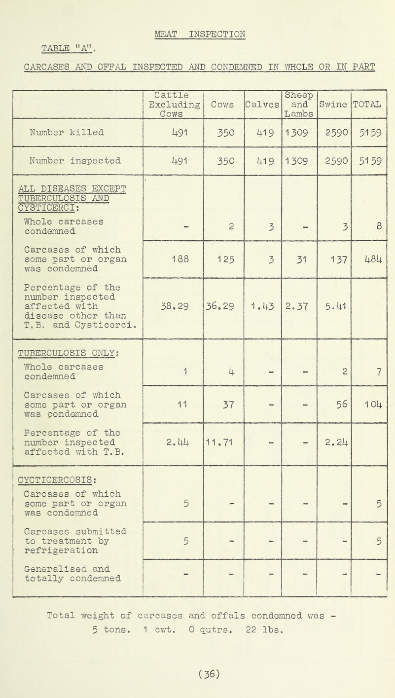 MEAT INSPECTION TABLE CARCASES ANN OFFAL INSPECTED AND CONDEMNED IN TOOLE OR IN PART Cattle Exclud.ing Cows Cows Calves Sheep and Lambs Swine TOTAL Number killed 491 350 419 1309 2590 5159 Number inspected 491 350 419 1309 2590 51 59 ALL DISEASES EXCEPT 2 3 3 8 TUBERCULOSIS AND CYSTICERCI; Whole carcases condemned Carcases of which some part or organ was condemned Percentage of the number inspected affected with disease other than T.B, and Cysticerci, 188 1 25 3 31 137 484 38.29 36.29 -1.43 2.37 5.41 TUBERCULOSIS ONLY; TOole carcases condemned Carcases of which [ some part or organ [ was condemned 1 1 Percentage of the number inspected affected with T.B. 1 4 - - 2 7 11 37 - - 56 104 2.44 11.71 - - 2.24 CYCTICERCOSIS: Carcases of which some part or organ was condemned Carcases submitted to treatment by- refrigeration Generalised and totally condemned i 5 - - - 5 5 - - - - 5 - - - - Total weight of carcases and. offals condemned v¥as 5 tons. 1 cv/t, 0 qutrs. 22 lbs. (36)