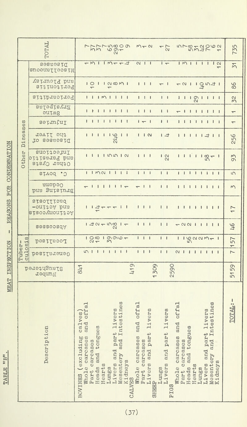 MEAT INSPECTION - REASONS FOR CONDEMNATION S3 Eh O EH ro v£i a>- C\) CTi CVJ m 00 CM o c\j CM >r- CP» r- CQ © CO CO 0 CO •H p u 0 p ■p o S0SB0ST(I snooirexx^^STi I I J- CM I I I I I I I I CM i?STj:n0XcI STC).TUoq.Tj:0d: I O I I CM 00 K> I I I I CM I I O m-j- sic).ipj:i30Tj:0c3; I I I I I I I I ! I I I 1 I 1 C!> I I I CM SBi0dTSi?«i|3; 0UTMS I » I I I I I I I I I I I I I I I I I S0ijtlCui I I I I I I I I I V- I i I I I I I I I j:0ATi 0li;c}. JO S0SEOSTCI lllllVDII IICM IJ- IIIIIJ-I —J CM suoiq.o0jui Oiq-ISBtlBci pUB sq.s/:o J0t{:^o IIIILOLTNICM lit ICM llllloO- CM LPi STAoq *0 I I K^CM III! Ill II I I I I I I BIUBpOQ puB Suisinjg I I I I I I II II 1 I I I I I I STSOptTOBq -ouTq.ov puB STSooAiioiii:q.ov I I J-' II III II I I I I I I I S0SS0osqv I j- CM -5- cnoo I CM III II CM CM I I I I MD 00 CM MD LOi CM 0^ cn 1^ r^ vo J- w I -H U w 0 O ^ rH Eh O pOSTIBOOg I Oco I cr^cy^M0 CM V- III II lICDCMCMf^- li^ P©sixbj:0U0-o cr\ I I I I I I I III II CM I I I I I I r- m r^ p0j:0jqSnBi2 ii0quirLj!i .q 00 (j\ cr\ o v- O CTs j- Lr> T” CM C7^ LO LH m w p ffl c Eh iCj O •iH P P •H 0 CO 0 p CO w P 0 o H ^ 0 <d o cO bO W 0 •H 0 ^ 0 0 O P Ph O 0 o 0 0 p CQ O 0 tH P 0 0 0 0 0 0 0 P 0 0 P 0 0 0 P P 0 0 P 0 P 0 P O 0 0 O 0 P !> 0 > > > 0 p 0 P p P tO P 0 0 H P 0 p H 0 0 P P 0 0 0 0 0 0 0 P H p P 0 P H bO 0 0 0 0 0 bO 0 0 0 0 P 0 0 0 0 0 0 0 0 tO 0 O P 0 0 0 P P 0 0 O P 0 0 P 0 0 0 0 0 P 0 0 P O 0 to tO O 0 tO O P 0 >s 0 O 0 0 0 O tO 0 >s 0 0 0 0 0 0 0 0 0 0 0 0 0 0 0 0 0 0 0 o 0 0 0 O 0 0 p >5 O 0 0 o 0 0 P coprap^C0 0 Ph coPh 'dP-.bO000 PP0 fciO0 000!>0'O OPh!> C i> 0 0 P P 0 P CQ -0 0 p P P P p P P S W P P P P P > O p o CQ CQ P P P 0 0 P W ?^ 0 0 PP'd0bD00d O0000>0'a P 0 0 0 0 P 0 p P K p p p sw I #• p' o p (37)