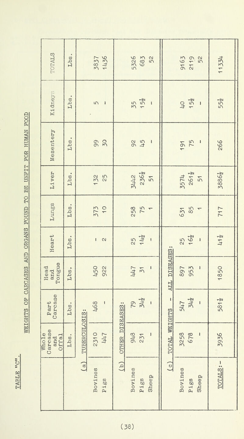 WEIGHTS OP CARCASES AND ORGANS POUND TO BE UNPIT POR HUMAN POOD o w Eh O E^ 0 rQ (-^ 3837 VO V- VO CM LOi CM CO lA VO VD CM CM LA CQ >:> • (D 0 r-lN i-|N C rQ CO 1 LA 1 O LA 1 nO hP CO V « -p 0 Ov o CM lA 1 •r- LA 1 c rQ 0> OV Pt A- (U H^l CO 0 IS • t-Icm T-|W 0 0 CM cn CM VD -r- Pt > rQ CM Pt CA LA r- VD LA •H -d CM LA CM rA 0 « bO 0 o CO LA T- T“ LA pi o> r- ■V LA A- rA CO P l-q rO CM VD -P t-JN --In 0 1 CM LA Pt 1 LA VO 1 0 ,Q CM CM 0 • • K CO w 0 w fd d • O CM A- -r- 1 CO r- rA 1 0 -d bo 0 LO CM rA M OA LA 0 f! d -d CJ> 3- p CO (3> K cc o tJ E-t 0 W r-ICJ 1 t-lN ■P CO « CO 1 Q • (JV Pt » Pt 1 fn O 0 VD CO Pt rA CO Pm ,Q 9 • -d W CO LA Pm CO CO CO O M <1 p CO w c5 o CO M M H 0 B P 0 0 H e o O r- CO T- 1 CO 00 1 rH CO 'd CO 0 Pi •r* fV Pt ^A p LA A- O O C <H rQ H 3- CM CM VO d Pm S (h PQ CM P p rA ^ CO o D E-f o O E^ O p CO P o 0 0 0 0 0 0 d d P d ft •H 0 •H 0 0 •H 0 0 > bO > bO 0 > bO 0 o •H o •H O! o •H rd fp Pm ffl P CO p p CO T-|W Lr\ VO VO CM T-lw VO CO CO V T-iw T- -d- o cn 00 ■>-|N T- co itn VD (38)