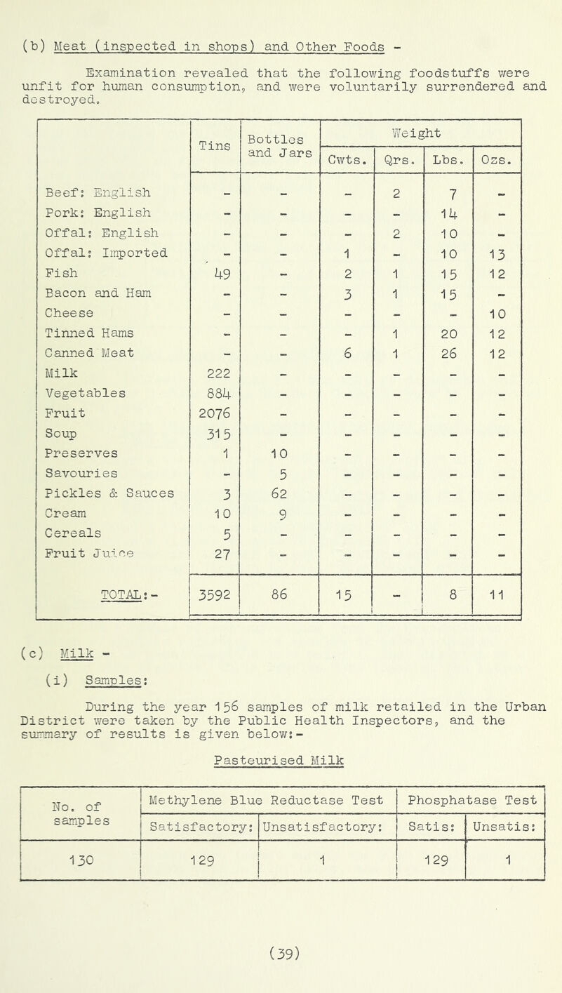 () Meat (inspected in shops) and Other Foods - Examination revealed that the following foodstuffs were unfit for human consumption^ and were voluntarily surrendered and destroyed. Tins Bottles Weight and Jars Cwts. Qrs, Lbs, Oss. Beef; English 2 7 Pork; English - - - - 14 - Offal; English - - - 2 10 - Offal; Imported - - 1 - 10 13 Fish 49 - 2 1 15 1 2 Bacon and Ham - - 3 1 15 - Cheese - - - - - 10 Tinned Hams - - 1 20 1 2 Canned Meat - - 6 i 26 12 Milk 222 - - - - - Vegetables 884 - - - - - Fruit 2076 - - - - - Soup 315 - - - - - Preserves 1 10 - - - - Savouries - 5 - - - - Pickles & Sauces 3 62 - - - - Cream iO 9 - - - - Cereals 3 - - - - - Fruit Juice 27 - - - - - TOTAL;- 3592 86 15 I 8 11 (c) Milk - (i) Samples; During the year 15^ samples of milk retailed in the Urban District were taken by the Public Health Inspectors? and the summary of results is given belov/;- Pasteurised Milk Ho. of samples Methylene Blue Reductase Test Phosphatase Test Satisfactory; Unsatisfactory; Satis; Unsatis; 130 129 129 1 (39)