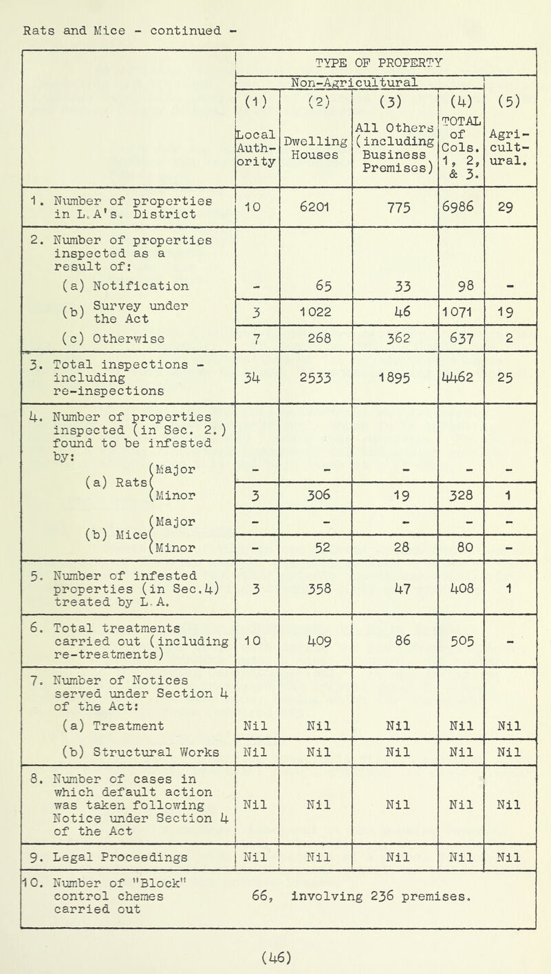 TYPE OF PROPERTY Non-Agricultural (5) Agri- cult- ural, (1) Local Auth- ority (2) Dwelling Houses (3) All Others (including Business Premises) (4) TOTAL of Cols. 1, 2, & 3. 1 . Number of properties inLcA’s. District 10 6201 775 6986 29 2. Number of properties inspected as a result of; (a) Notification \ Survey under the Act (c) Otherwise 65 33 98 3 1022 46 1071 19 ‘y 1 268 362 637 2 3. Total inspections - including re-inspections 34 2533 1895 4462 25 U. Number of properties inspected (in Sec. 2.) found to be infested by; (Major (a) Rats( (Minor (Major (b) Mice( (Minor 3 306 19 328 1 - - - - - - 52 28 80 - 5. Number of infested properties (in Sec.U) treated by L= A, 3 358 47 408 1 6. Total treatments carried out (including re-treatments) 10 409 86 505 - 7o Number of Notices served under Section 4 of the Act: (a) Treatment (b) Structural Works Nil Nil Nil Nil Nil Nil Nil Nil Nil Nil 8. Number of cases in which default action was taken following Notice under Section 4 of the Act Nil Nil Nil Nil Nil I 9. Legal Proceedings j Nil Nil Nil Nil Nil iO. Number of ’’Block control chemes 66, involving 236 premises, carried out (46)