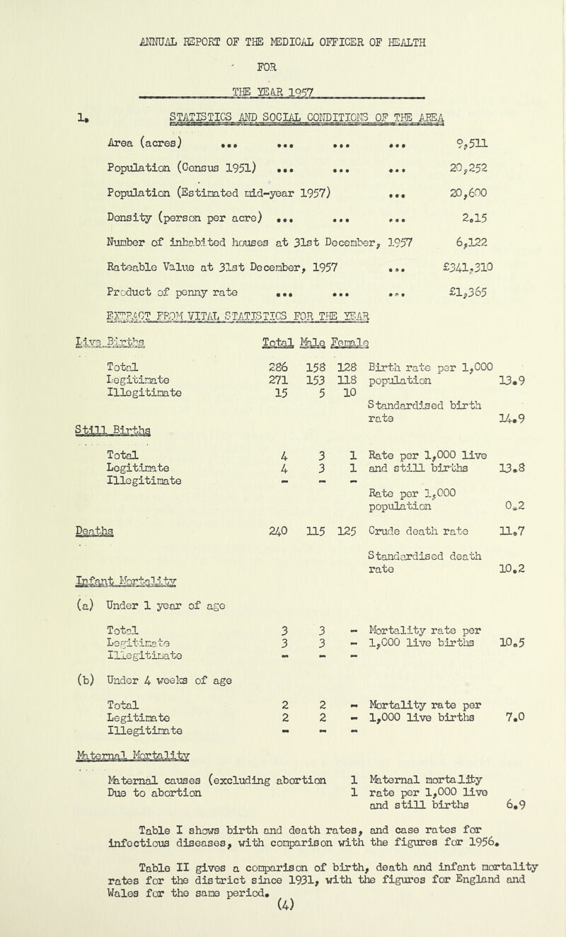 FOR THE YEAR 1057 • • • «« • • ft Area (acres) ••• Population (Census 1951) Population (Estimated aid-year 1957) Density (person per acre) ••• ••• , Number of inhabited houses at 31st December, 1957 Rateable Value at 31st December, 1957 Product of penny rate • • • 9,511 20 ,252 20,600 2,15 6,122 £341,310 £1,365 EXTRACT FROM VITAL STATISTICS FOR THE YEAR. Live ..Births Total Male Female :Ja c=v-aE«4 c W ' <riif t . -a Total Legitinate Illegitimate Total Legitinate Illegitimate Deaths Infant Mortality (a) Under 1 year of age Total Legitimate Illegitimate (b) Under 4 weeks of age 286 15S 128 Birth rate per 1,000 271 153 118 population 13.9 15 5 10 Standardised birth rate 14.9 4 3 1 Rate per 1,000 live 4 3 1 and still births 13*8 Rate per 1,000 population 0*2 240 115 125 Crude death rate 11,7 Standardised death rate 10,2 3 3 - Mortality rate per 3 m 3 - 1,000 live births 10„5 Total 2 2 Legitinate 2 2 Illegitimate - - Phtemal causes (excluding abortion Due to abortion - Mortality rate per - 1,000 live births 7.0 1 Maternal mortality 1 rate per 1,000 live and still births 6,9 Table I shows birth and death rates, and case rates for infectious diseases, with comparison with the figures for 1956, Table II gives a comparison of birth, death and infant mortality rates for the district since 1931, with the figures for England and Wales for the same period, (4)
