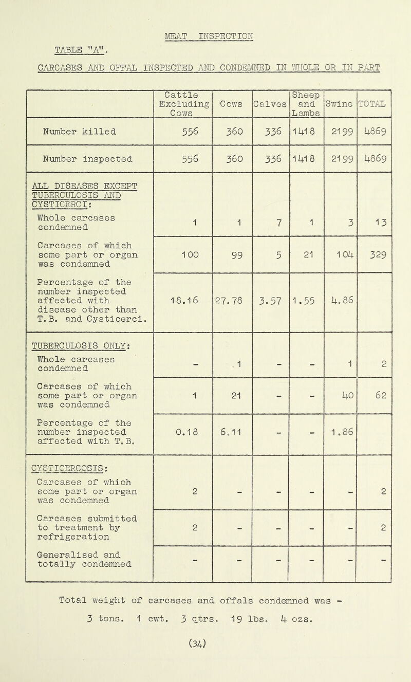 TABLE A. MEAT INSPECTION CARCASES AND OFFAL INSPECTED AND CONDEMNED IN WHOLE OR IN PART Cattle Excluding Cows Cows Calves Sheep and Lambs Swine TOTAL Number killed 556 360 336 1418 2199 4869 Number inspected 556 360 336 141 8 2199 4869 ALL DISEASES EXCEPT 1 1 7 1 3 13 TUBERCULOSIS AND CYSTICERCI: Whole carcases condemned Carcases of which some part or organ was condemned Percentage of the number inspected affected with disease other than T. B. and Cysticerci. 1 00 99 5 21 1 04 329 18.16 27.78 3.57 1.55 4.86 TUBERCULOSIS ONLY; Whole carcases condemned Carcases of which some part or organ was condemned Percentage of the number inspected affected with T. B. — . 1 - - 1 2 1 21 - - 40 62 0.18 6.11 - - 1.86 CYSTICERCOSIS; Carcases of which some part or organ vms condemned Carcases submitted to treatment by refrigeration Generalised and totally condemned 2 - - - - 2 2 - - - - 2 - - - - - Total weight of carcases and offals condemned was 3 tons. 1 cwt. 3 qtrso 19 lbs. 4 ozs. (34)