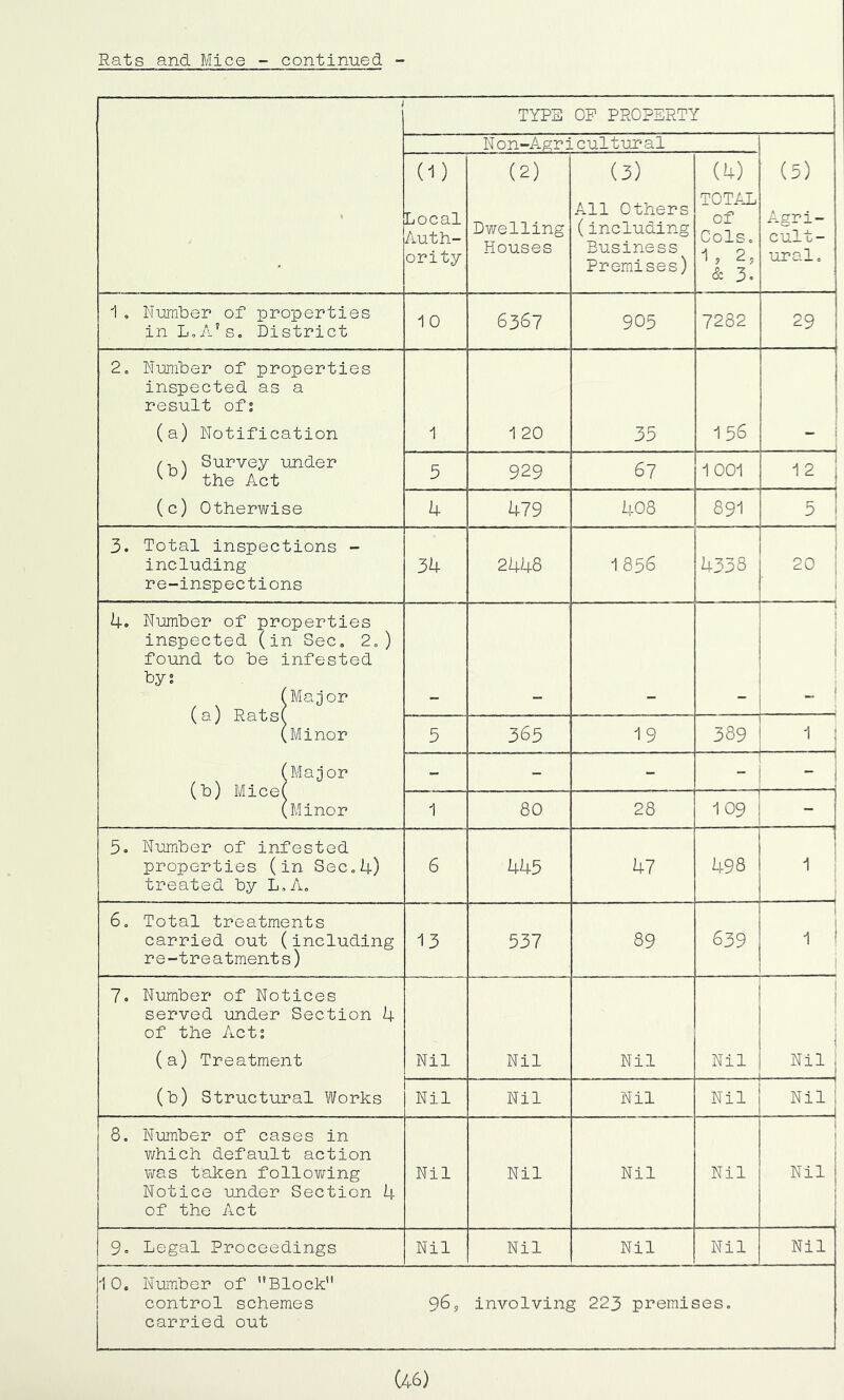 Rats and Mice continued TYPE OP PROPERTY Non-Agricultural (5) Agri- cult- ural, (1) Local Auth- ority (2) Dwelling Houses (3) All Others (including Business Premises) (4) TOTAL of Cols, 1, 2 s & 3. 1, Number of properties in L.A's. District 1 0 6367 905 7282 29 2. Number of properties inspected as a result of; (a) Notification /hN Survey under ' ' the Act (c) Otherwise 1 1 20 35 156 5 929 67 1 001 12 4 479 408 891 5 3. Total inspections - including re-inspections 34 2448 1 856 4338 “ —1 1 20 1 - J 4. Number of properties inspected (in Sec, 2,) found to be infested by; (Major (a) Rats( (Minor (Major (b) Mice( (Minor 1 fj 5 363 19 389 1 i - - - j - I - - - -i 1 80 28 109 - 5. Number of infested properties (in Sec„4) treated by L.A. 6 445 47 498 1 6, Total treatments carried out (including re-treatments) 13 537 89 639 I 1 i 7. Number of Notices served under Section 4 of the Act; (a) Treatment (b) Structural Works Nil Nil Nil Nil ... . . 1 Nil ; i Nil Nil Nil Nil Nil : ..j 8, Number of cases in v/hich default action was taken following Notice under Section 4 of the Act Nil Nil Nil Nil I Nil 9, Legal Proceedings Nil Nil Nil Nil Nil 10. Number of Block” control schemes 96, involving 223 premises, carried out (46)