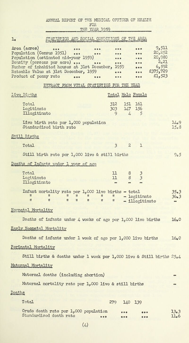 mmJAL REPORT OF THE MEDICAL OFFICER OP HEALTH FOR THE YEAR 1959 STATISTICS AND SOCIAL CONT-ITIONS OF THE AREA 0 t 0 « • 9 « ft • • • Area (acres) Population (Census 1951) Population (estimated mid-year 1959) Density (persons per acre) ••• Number of inhabited houses at 31st December, 1959 Rateable Value at 31st December, 1959 Product of penny rate ••• • ft ft ft ft ft ft ft ft ft ftft ft ft ft ft ft ft ♦ •ft ft ft ft • ♦ft ft ft ft ftftft ft ft ft ftftft 9>511 20,252 20,980 2o21 6,592 £375,729 £1,523 live Births EXTRACT FROM VITAL STATISTICS FOR THE YEAR Total Male Female To-bal 312 151 161 Iiogitimate 303 147 156 Illegitimate 945 Live birth rate per 1,000 population Standardised birth rate Still Births Total 3 2 1 Still birth rate per 1,000 live & still births Deaths of Infants under 1 year of age Total Legitimate Illegitimate 11 11 8 8 3 3 Infant mortality rate per 1,000 live births - total — legitimate  H ^ illegitimate Neonatal Mortality Deaths of infants under 4 weeks of age per 1,000 live births Early Neonatal Mortality 14«9 15*8 9c 5 35.3 36.3 16.0 Deaths of infants under 1 week of ago per 1,000 live births 16«0 Perinatal Mortality Still births & deaths under 1 week per 1,000 live & Still births 25.4 Maternal Morfa.l'itY ^fe.ternal deaths (including abortion) — Maternal mortality rate per 1,000 live & still births — Deaths Total 279 140 139 Crude death rate per 1,000 population ••• 13,3 Standardised death rate ,,, ,,, ,,, 11,6