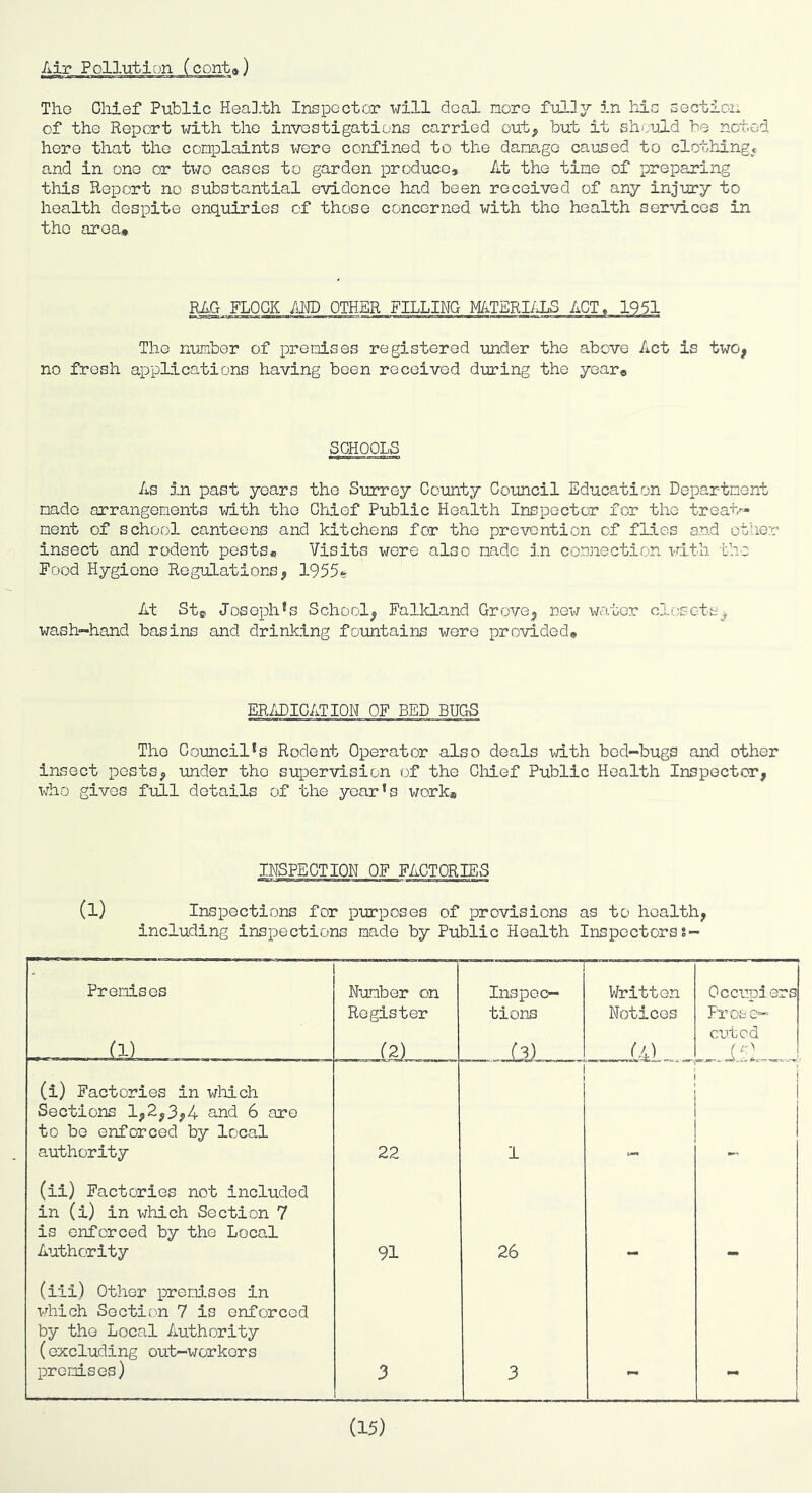 Air Pollution (conta) Tho Oliief Public HeaD.th Inspector will deal nore fully in bxis section of the Report with tho investigations carried out^ but it should be noted here that tho complaints were confined to the damage caused to clothing* and in one or two cases to garden produce. At the tine of preparing this Report no substantial evidence had been received of any injury to health despite enquiries of those concerned with tho health services in tho area# RAG FLOCK MD OTHER FILLING Tho number of premises registered under the above Act is two, no fresh applications having been received during the year® SCHOOLS As in past years the Surrey County Council Education Department made arrangements with tho Chief Public Health Inspector for the treatr- ment of school canteens and kitchens for tho prevention of flies and other insect and rodent posts* Visits were also made in connection with the Food Hygiene Regulations, 1955« At St© Josephus School, Falkland Grove, new water cl-osetsy wash-hand basins and drinking fountains were provided* ER/iPICATION OF BED BUGS The Council*s Rodent Operator also deals with bed-bugs and other insect posts, under tho supervision of the Chief Public Health Inspector, w^ho gives full details of the year’s work* INSPECTION OF FACTORIES (l) Inspections for purposes of provisions as to health, including inspections made by Public Health Inspectorss- Premises Number on Register (2) Inspec- tions (3) Written Notices (^) Occupiers Pros e— cuted (i) Factories in wliich Sections 1,2,3,4 and 6 are to be enforced by local authority 22 1 i (ii) Factories not included in (i) in which Section 7 is enforced by the Local Authority 91 26 (iii) Other premises in which Soction 7 is enforced by the Local Authority (excluding out-workers premises) 3 3