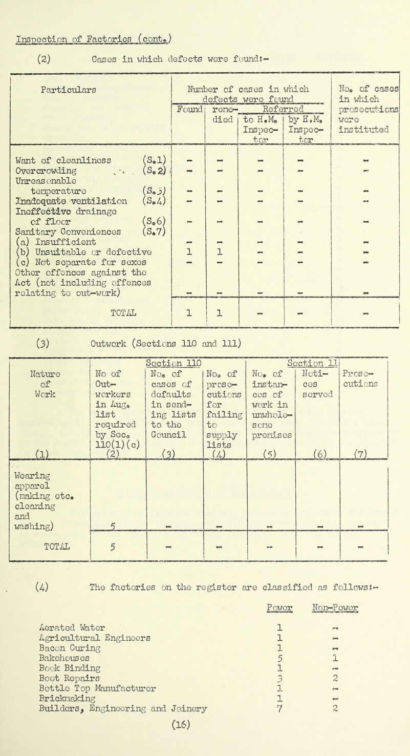 (2) Gases in which defects were foimdJ- Parti cifLars Number of defects cases in which wore found No* of cases in which prosecutions were instituted Found reme- died Refe to H.M, Inspec- tor rred by H.M, Inspec- tor Want of cleanliness (S.1) _ •id Overcrowding , (S*2)' - - - - - Unreas enable temperature (So) - - - - - Inadequate: 'Ventilation (S.4) - - - - •k* Ineffective drainage of floor (Se6) - - - - - Sanitary Oonveniences (S.7) (a) Insufficient — - — - - (b) Unsuitable or defective 1 1 — — - (c) Not separate for sexes - - - - - Other offences against the Act (not including offences relating to out—work) — — — — TOTAL 1 1 1 - - (3) Outwork (Sections 110 and 111) Section 110 Section 11 Nature No of Noo of NOa of No, of Noti- Prose- of 0-ut- cases of pres e- install- ces cutions Work workers defaults cutions cos of served in Aug* in send- for work in list ing lists failing unwhole- required to the to some by Seco Council supply premises 110(1)(0) lists (1) (21.... (3) . (4) - (.5). (6) .. (7) Wearing apparel (making etc. cleaning and washing) TOTAL 5 - 1 - - (4) The factories on the register are classified as followsJ- Power Non-Power Aerated Water 1 Agricultural Engineers 1 - Bacon Curing ]. Bakehous es 5 1 Book Binding 1 - Boot Repairs 2 Bottle Top I'fenufacturor 1 Brickmaking n JL Builders, Engineering and Joinery (16) 7 2