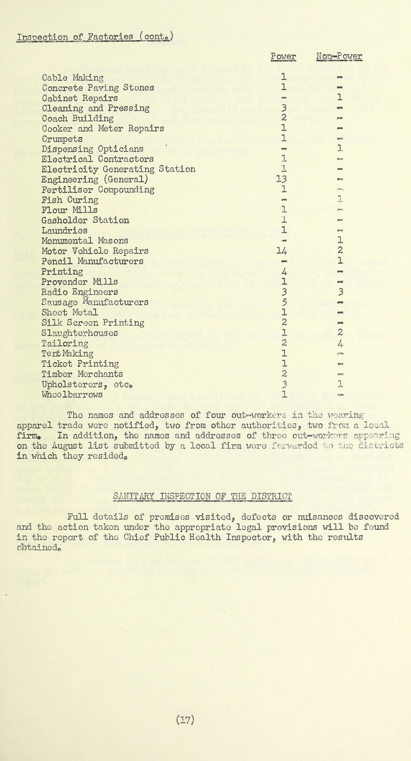Cable Making Power 1 Non»Pow^ Concrete Paving Stones 1 - Cabinet Repairs - 1 Cleaning and Pressing 3 - Coach Building 2 Cooker and Meter Repairs 1 - Crumpets 1 Dispensing Opticians - 1 Electrical Contractors 1 CM Electricity Generating Station 1 Engineering (General) 13 Fertiliser Compounding 1 Fish Curing *- Flour Mills 1 Gasholder Station 1 Laundries 1 Monumental Masons « 1 Motor Vehicle Repairs u 2 Pencil Manufacturers - 1 Printing 4 - Provender Mills 1 — Radio Engineers 3 3 Saiisage %niifacturers 5 - Sheet Metal 1 - Silk Screen Printing 2 mm Slaughterhous es 1 2 Tailoring 2 4 Tenblyfeking 1 Ticket Printing 1 - Timber Merchants 2 Upholsterers, etc® 3 1 Wheelbarrows 1 “• The names and addresses of four out'-workers- in the W08e?ing apparel trade were notified, two from other authorities, two from a local firm* In addition, the names and addresses of th-reo cut i-workers appearing on the August list submitted by a local firm were frrvarded t't the districts in which they resided© SANITARY INSPECTION OF THE DISTRICT Full details of premises visited, defects or nuisances discovered and the action taken under the appropriate legal provisions will be found in the report of the Chief Public Health Inspector, with the results obtained®