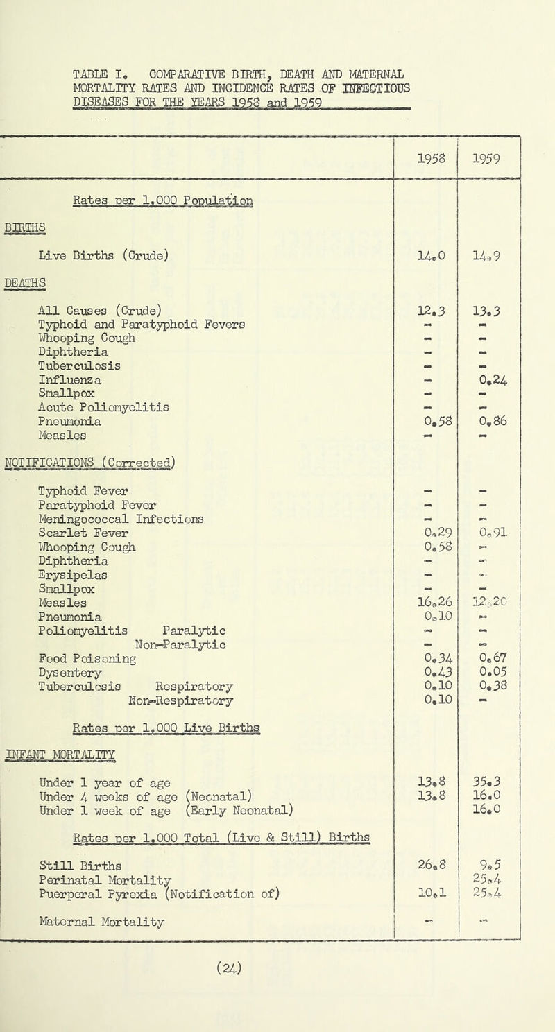 MORTALITY RATES AND INCIDENCE RATES OF IHFEOTIOUS 1958 1959 Rates per 1,000 PoDulation BIRTHS Live Births (Crude) 14^0 14»9 DEATHS All Causes (Crude) 12,3 13.3 Typhoid and Paratyphoid Fevers mm - Whooping Cough - - Diphtheria - - Tuberculosis - Influenza 0.24 Smallpox - - Acute Poliomyelitis - - Pneumonia 0.58 0.86 Measles - - NOTIFICATIONS (Corrected) Typhoid Fever Paratyphoid Fever - - Meningococcal Infections - - Scarlet Fever 0,29 0.91 Whooping Gough 0*58 Diphtheria - Erysipelas - Smallpox - Measles 16 <9 26 12.^20 Pneumonia 0^10 mm Poliomyelitis Paralytic - Nor>-P analytic - - Food Poisoning 0,34 0.67 Dysentery 0.43 0.05 Tuberculosis Respiratory 0.10 0.38 Non-Respiratory 0.10 Rates per 1,000 Live Births INFANT MORTALITY Under 1 year of age 13.8 35.3 Under 4 weeks of age (Neonatal) 13.8 16.0 Under 1 week of age (Early Neonatal) 16.0 Rates per 1*000 Total (Live & Still) Births Still Births 26.8 9«5 Perinatal Mortality 25t>4 Puerperal Pyrexia (Notification of) 10.1 25a4 Maternal Mortality (24)