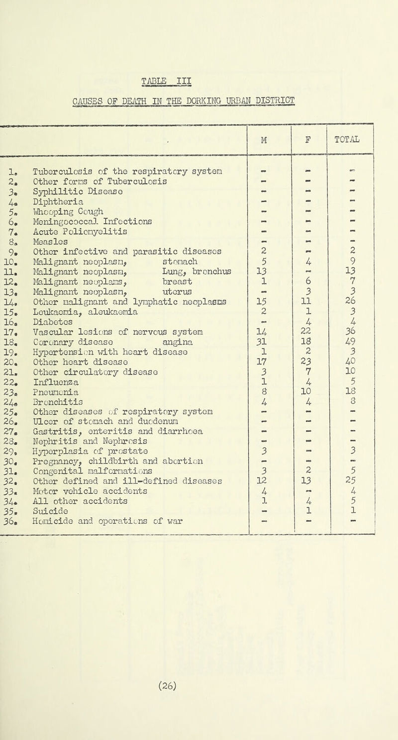 CNUn^^VjO JvJMOvO C»'v30Vjij;^'uoMHOvO(»-<JOU;-P-'oj5V)l-*OvOO;i-<lOvji-)>'VjJ MM CAUSES OF DEATH IN THE DORKING URBM DISTRICT Tuberculosis of the respiratory system Other forms of Tuberculosis Syphilitic Disease Diphtheria Whooping Cough Meningococcal Infections Acute Poliomyelitis Measles Other infective and parasitic diseases Malignant neoplasm^ stomach Malignant neoplasm, Lung, bronchus Malignant neuplams, breast Malignant neoplasm, uteriis Other malignant and lymphatic neoplasms Leukaemia, aleukaemia Diabetes Vascular lesions of nervous system Coronary disease angina Hypertension with heart disease Other heart disease Other circulatory disease Influenza Pneumonia Bronchitis Other diseases of respiratory system Ulcer of stomach and duodenum Gastritis, enteritis and diarrhoea Nephritis and Nephrosis Hyperplasia of prostate Pregnancy, childbirth and abortion Congenital malformations Other defined and ill-defined diseases Motor vehicle accidents All other accidents Siiicide Homicide and operaticns of war M F TOTAL 2 2 5 4 9 13 « 13 1 6 7 I- 3 3 15 11 26 2 1 3 - 4 4 14 22 36 31 13 49 1 2 3 17 23 40 3 7 10 1 4 5 8 10 13 4 4 3 3 - 3 3 2 5 12 13 25 4 - 4 1 4 5 - 1 1 i (26)