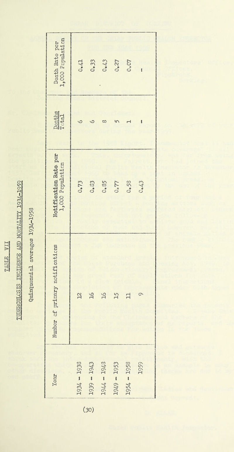 TUBERCULOSIS INCIDENCE AM) MORTALITY 193A~1Q6Q Quinquennial averages 1934-195S (30)