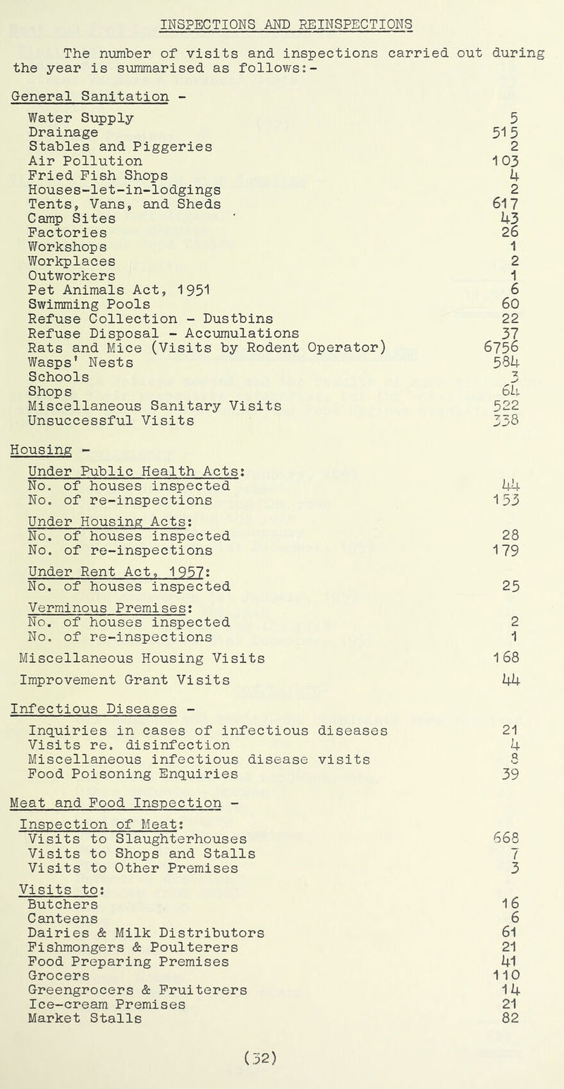 INSPECTIONS AI^D REINSPECTIONS The number of visits and inspections carried out during the year is summarised as follovvs:- General Sanitation - Water Supply Drainage Stables and Piggeries Air Pollution Pried Pish Shops Houses-let-in-lodgings Tents, Vans, and Sheds Camp Sites Pactories Workshops Workplaces Outworkers Pet Animals Act, 1951 Swimming Pools Refuse Collection - Dustbins Refuse Disposal - Accumulations Rats and Mice (Visits by Rodent Operator) Wasps’ Nests Schools Shops Miscellaneous Sanitary Visits Unsuccessful Visits Housing - Under Public Health Acts: No. of houses inspected No, of re-inspections 153 Under Housing Acts; No. of houses inspected 28 No, of re-inspections 179 Under Rent Act, 1957: No. of houses inspected 25 Verminous Premises; No. of houses inspected 2 No. of re-inspections 1 Miscellaneous Housing Visits 1 68 Improvement Grant Visits Uh Infectious Diseases - Inquiries in cases of infectious diseases Visits re, disinfection Miscellaneous infectious disease visits Pood Poisoning Enquiries Meat and Pood Inspection - Insnection of Meat; Visits to Slaughterhouses 668 Visits to Shops and Stalls 7 Visits to Other Premises 3 Visits to; Butchers 16 Canteens 6 Dairies & Milk Distributors 61 Pishmongers & Poulterers 21 Pood Preparing Premises 41 Grocers 110 Greengrocers & Pruiterers 14 Ice-cream Premises 21 Market Stalls 82 21 4 5 39 5 515 2 1 03 4 2 617 43 26 1 2 1 6 60 22 37 6756 584 •z 64 522 358 (32)