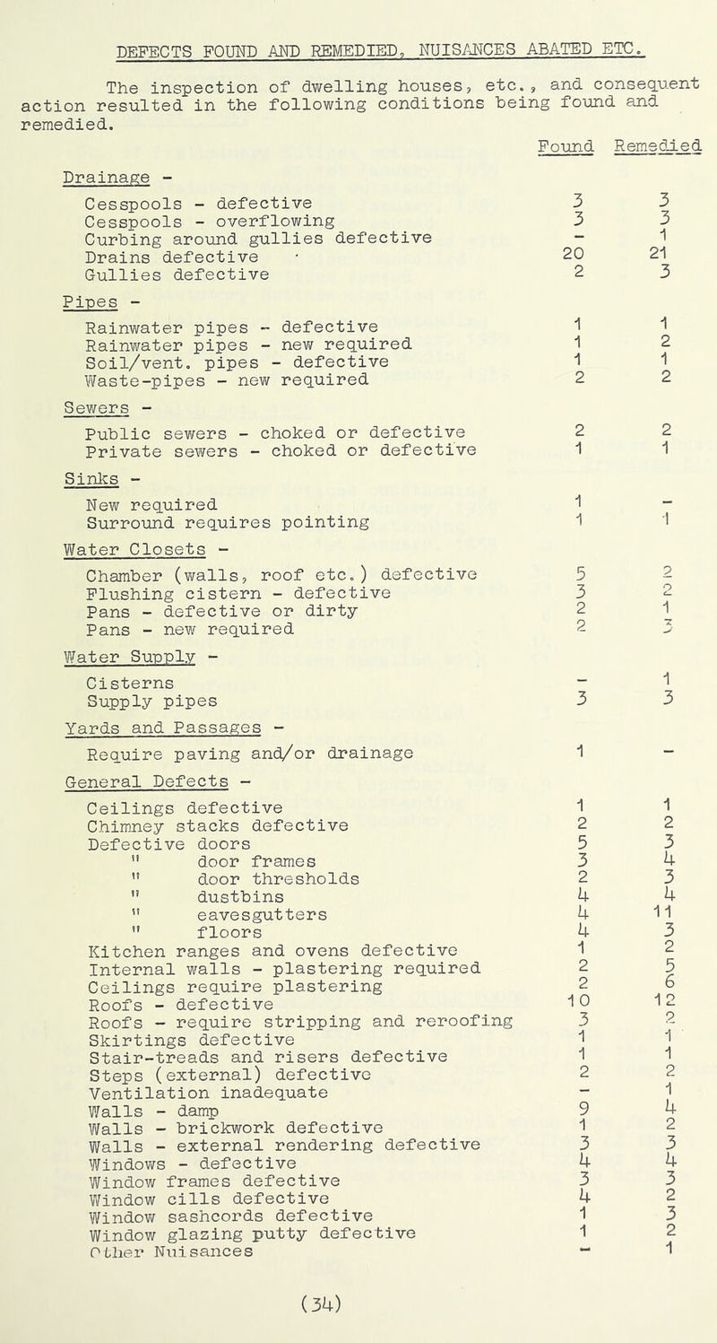 DEFECTS FOmTD AKD REMEDIEDo NUIS/iKCES ABATED ETC. The inspection of dwelling houses, etc., and consequent action resulted in the following conditions being found and remedied. Found Remedied Drainage - Cesspools - defective Cesspools - overflowing Curbing around gullies defective Drains defective Gullies defective Pipes - Rainwater pipes - defective Rainwater pipes - new required Soil/vento pipes - defective \¥aste-pipes - new required Sewers - Public sewers - choked or defective Private sevi^ers - choked or defective Sinics - New required Surround requires pointing Water Closets - Chamber (walls, roof etc,) defective Flushing cistern - defective Pans - defective or dirty Pans - new required Water Supply - Cisterns Supply pipes Yards and Passages - Require paving and/or drainage General Defects - Ceilings defective Chimney stacks defective Defective doors ” door frames door thresholds ” dustbins ” eavesgutters ” floors Kitchen ranges and ovens defective Internal walls - plastering required Ceilings require plastering Roofs - defective Roofs - require stripping and reroofing Skirtings defective Stair-treads and risers defective Steps (external) defective Ventilation inadequate Walls - damp Walls - brickwork defective Walls - external rendering defective Windows - defective Window frames defective Window cills defective Window sashcords defective Window glazing putty defective other Nuisances 3 3 20 2 3 3 i 2i 3 1 1 1 2 1 2 1 2 2 2 1 1 1 1 5 3 2 2 p 0 1 1 3 3 1 1 2 5 3 2 4 4 4 1 2 2 1 0 3 1 1 2 9 1 3 4 3 4 1 1 1 2 3 4 3 4 11 3 2 5 6 1 2 9 l 1 2 1 4 2 3 4 3 2 3 2 1 (34)