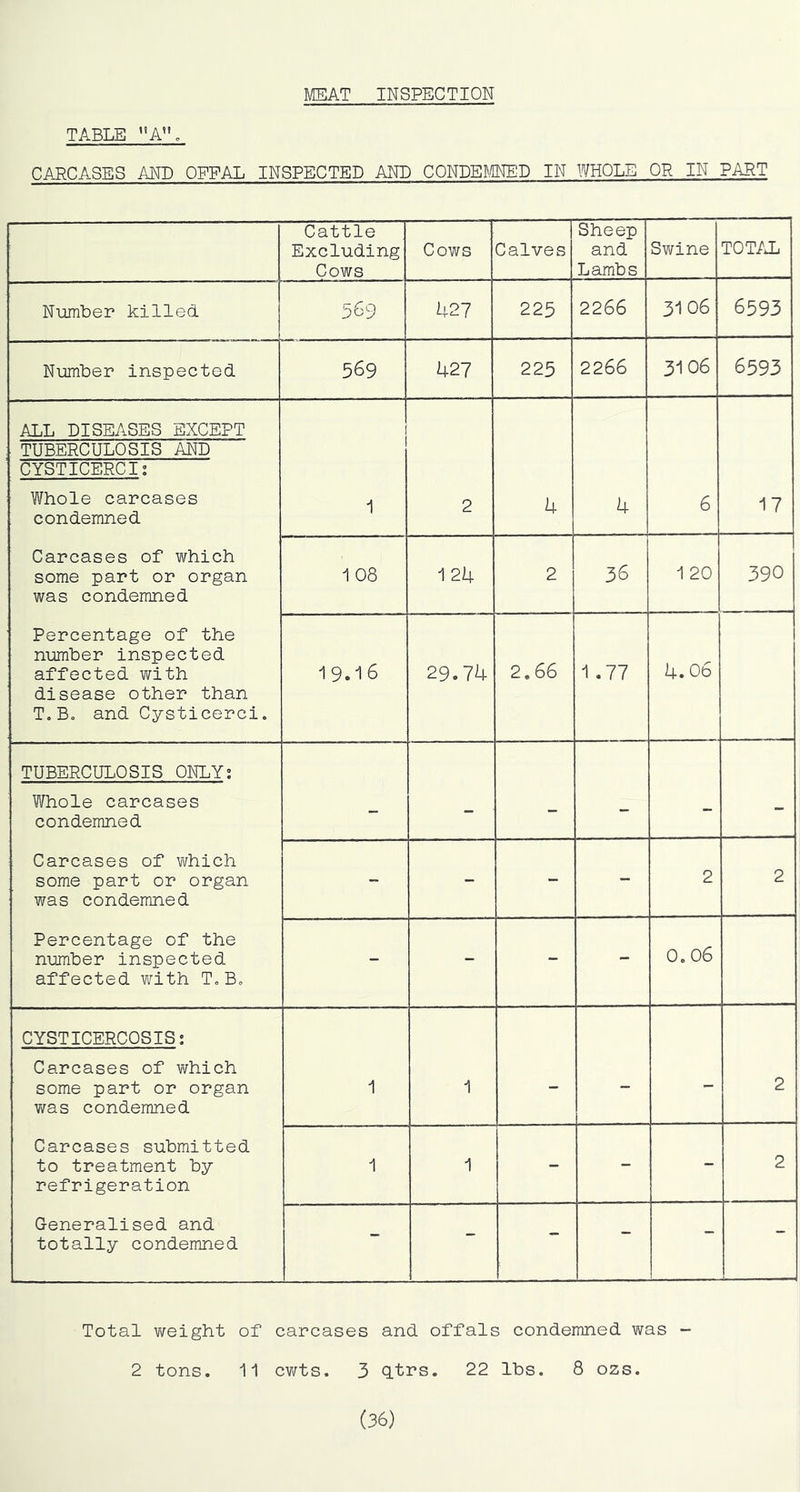 MEAT INSPECTION TABLE A^'o CARCASES AND OFFAL INSPECTED AND CONDEl).WED IN WHOLE OR IN PART Cattle Excluding Cows Cows Calves Sheep and Lambs Swine TOT/J. Number killed I 569 427 225 2266 31 06 6593 Number inspected 569 427 225 2266 3106 6593 ALL DISEASES EXCEPT TUBERCULOSIS AND CYSTICERCI: Whole carcases condemned 1 2 4 4 6 17 Carcases of which some part or organ was condemned 1 08 1 24 2 36 1 20 390 Percentage of the number inspected affected with disease other than T.Bo and Cysticerci. 1 9.1 6 29.74 2.66 1.77 4.06 TUBERCULOSIS ONLY; Whole carcases condemned - - - - - - Carcases of which some part or organ was condemned - - - 2 2 Percentage of the number inspected affected with T.Bo - - - - 0.06 CYSTICERCOSIS; Carcases of v/hich some part or organ v/as condemned 1 1 - - - 2 Carcases submitted to treatment by refrigeration 1 1 - - - 2 Generalised and totally condemned - - - - - - Total v\feight of carcases and offals condemned was - 2 tons. 11 cv/ts. 3 q.trs. 22 lbs. 8 ozs. (36)