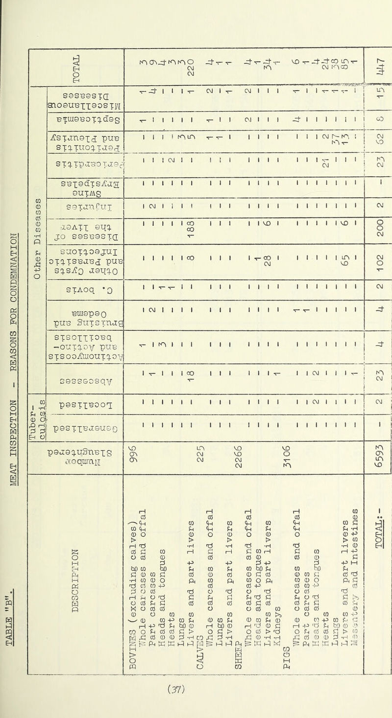 MEAT INSPECTION - REASONS FOR CONDEMNATION -d-'i-v- -d v -d T— VO >!- -d -d CO LTi «r- CM I'pco o CM 0 -p o sgsbgstq; 3no0u^XX9OSTH BTLU0eOTq.d0g i?sij:n0X(X puD siatuoxT -d- 1 I I CvJ I CNJ I I I I I I I II CM I I STq.Tp.i0OTj:0c^{ I I I CM 1 I ! S0X9d!TSA'ja; 0UTA'Vg 1 1 1 1 1 1 III 1 1 1 1 1 1 1 1 1 1 1 1 SGTJ’a Cuj I CM 1 i 1 1 III till 1 1 1 1 1 1 1 CM :i0Aix ©NO- JO S0S00Sic[ i *“ — 188 6 6 200 sd:oiq.o0jL[i OTq.TS-ej;0(i P'’^'e sXsAq J0NQ.O iiiiico III iv-ool iiiiimi CM CO 102 ' siAoq *0 I I ^ 1- I 1 III 1 1 1 1 1 1 1 1 1 1 1 CM ' 0m0p0o pu0 SiiTSTnjg ICMIlll III llll v--!-lllll STSoppiosq -ouixov STSooAuouiq.ov G0SSGOsqY I I I I III I T- I I I OD III I I J- I I I I I r^ 1 I i I T- CM I I I I I I I I I I I CM I I CO MO CM -d CM I “ p0STX0OO'i; I I I I I I III III I I CM I I I I 0 d P H P P P o ' pGSIX^iIGUGg I I I I 1 I III llll I 1 1 1 1 1 1 1 pOiioquSnexS ^cGGiirn.i,T VO Ud VO VO Cd CM VO O Cd CM CM CM Nd Kd Cd m VO CM m o M 0H Ph M ct; o CD H P 1—1 1—1 H p 05 cd P p 0 P 0 P 0 p 0 P d p d P d p 0 O 0 o 0 O 0 o > > > > H d •H d •H d •H d 05 d 0 1—1 d 1—1 d 0 P d 0 o cd 0 p p 0 p 0 P P P P P P bO 0 bO d 0 d 0 bO d 0 bO d 0 0 d Cd 0 P 0 d P 0 0 d •H 0 0 o ft 0 ft 0 O ft 0 0 o fp P 0 p P P P p 0 p P 0 Cd d o d O d o p 1—1 d O np d d d d d d d 0 d O P d d cd p p p d p P d d W o cd cd o o p 0 o P p 0 o 0 0 0 0 >5 0 CQ 0 d 0 M -P ra Pi H p d Pi tlO 0 0 0 Pi bO 0 O d t> H d 0 O Ki rj 0 0 s ‘H cooda5idd>- M P 05 0 0 d -H CO P P -H ^ ^ , g K-: pH P P P P H ^ P P P-I ^ K P M M ^ p o ^ P o CQ CQ P M P 0 P P O d P d ^ Ph 0 P > M •H 0 H P d P M 05 d p d d d CO 0 w CO p ro P' d 'C'J d bO 0 >0 co CO d > to 05 0 P -H 05 K IxJ p P 0 (37)