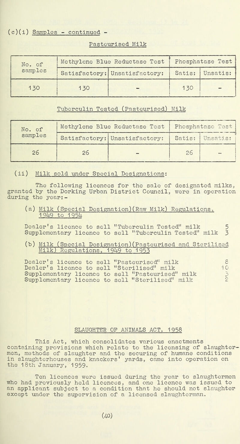 (c)(i) Samples - continued - Pasteurised Milk No, of samples Methylene Blue Reductase Test Phosphatase Test Satisfactory: Unsatisfactory; Satis; Unsatis; 130 130 - 130 - Tuberculin Tested (Pasteurised) Milk No, of samples Methylene Blue Reductase Test Phosphatase Test Satisfactory; Unsatisfactory; Satis; I Unsatis; 26 26 - 26 1 (ii) Milk sold under Special Desig:nations: The following licences for the sale of designated milks? granted by the Dorking Urban District Councilj were in operation during the year;- (a) Milk (Special Designation)(Raw Milk) Regulations, 19U9 to 195U Dealer's licence to sell Tuberculin Tested milk 5 Supplementary licence to sell Tuberculin Tested milk 3 (b) Milk (Special Designation)(Pasteurised and Sterilised Milk) Regulations, 19U9 to 1953 Dealer's licence to sell Pasteurised milk 8 Dealer's licence to sell Sterilised milk 10 Supplementary licence to sell Pasteurised milk 3 Supplementary licence to sell Sterilised milk 2 SLAUGHTER OF ANIMALS ACT, 1958 This Act, which consolidates various enactments containing provisions which relate to the licensing of slaughter- men, methods of slaughter and the securing of humane conditions in slaughterhouses and knackers' yards, came into operation on the 18th January, 1959« Ten licences were issued during the year to slaughtermen who had previously held licences, and one licence was issued to an applicant subject to a condition that he should not slaughter except under the supervision of a licensed slaughterman. (40)