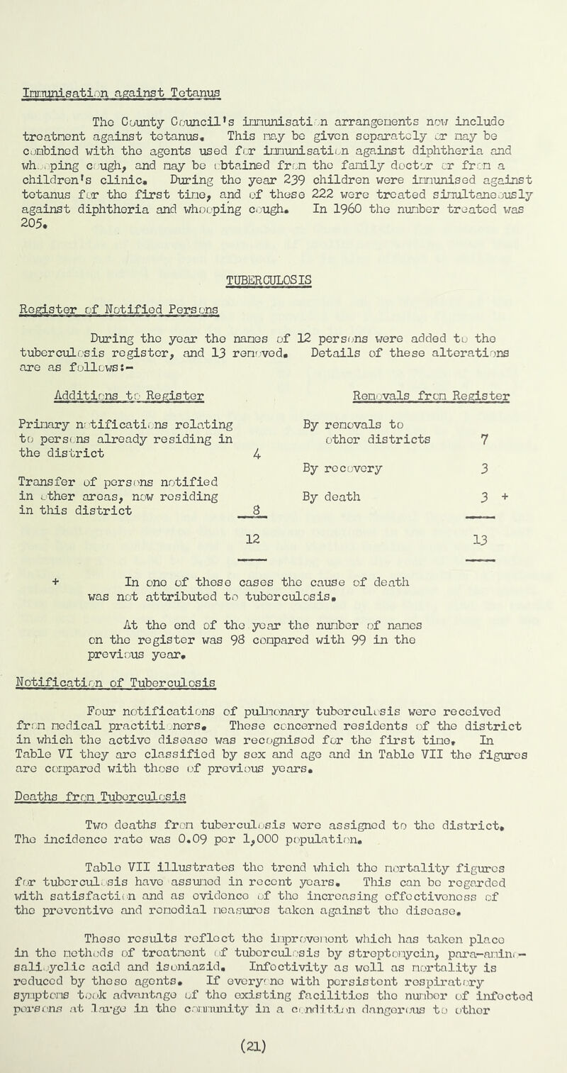 The County Gotmcil’s innimisati^.n arrangonents now include treatment against tetanus. This na.y be given separately or nay be combined with the agents used fur innunisation against diphtheria and wh,.,.ping cf'ugh, and nay be obtained frun the fanily doctor cr from a children's clinic. During the year 239 children were imunised against tetanus for the first tino^ and of these 222 were treated sinultaneously against diphtheria and whooping ci;ugh. In I960 the number treated was 205, TUBERCULOSIS of Notified Persons During the year the names of 12 persfms were added to the tuberculo’sis register, and 13 renrved. Details of these alterations are as follows Remrvals from Register Priiaary n; tifications relating to persons already residing in the district 4 Transfer of persoms notified in ether areas, now residing in tliis district 8 By removals to other districts By recovery By death 7 3 3 + 12 13 + In one of those cases the cause of death was not attributed to tuberculosis. At the end of the year the number of names on the register was 98 compared with 99 in the previous year. Notification of Tuberculosis Four notifications of pulmonary tuberculesis were received from medical practitioners. Those concerned residents of the district in which the active disease was recognised for the first time. In Table VI they are classified by sox and age and in Table VII the figures are compared with those of previous years. Deaths from Tuberculosis Two deaths from tubei'culijsis were assigned to the district* The incidence rate was 0,09 per 1,000 populatir^n. Table VII illustrates the trend \\rhich the mortality figures for tubcrcTJil; -sis have assmod in recent years. This can bo regarded with satisfaction and as evidence of the increasing effectiveness of the preventive and remedial measures taken against the disease. Those results reflect the improvement which has taken place in the mothu'ds of treatment iif tuborculivsis by streptomycin, para-amini- saliicyclic acid and isuniazid, Infoctivity as well as mortality is reduced by these agents. If every?no with persistent respiratory syi:iptoms took advantage of the existing facilities the number of infected persons at l.Ta-ge In the cnmmuiity in a ci nditlon dangerms to other (21)