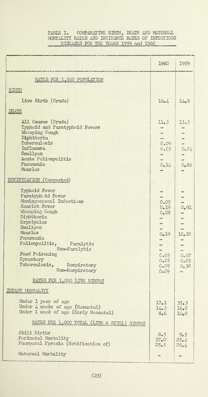 TABLE I. COMPARATIVE BIRTH, DEATH AND MATERN/A; MORTALITY RATES MD INCIDENCE RATES OF INFECTIOUS DISEASES FOR THE YE/iRS 1959 and I960 1 I960 j 1959 1 i RATES PER 1«000 POPULATION I BIRTH Live Birth (Crude) 16.4 I 14.9 DEATH All Causes (Crude) 11.3 13.3 Typhoid and Paratyphoid Fevers — — VJhooping Cough - Diphtheria Tuberculosis 0.09 Influenza 0.05 0.24 Smallpox Acute Poliomyelitis — Pneumonia O.u 0,86 Pfeasles - NOTIFICATION (Corrected) Typhoid Fever Paratyphfdd Fever Meningococcal Infections 0.05 Scarlet Fever 0.19 0,91 Whooping Cough 0,28 Diphtheria w mm Erysipelas mm mm Smallpox mm Measles 0.19 12.20 Pneumonia Poliomyelitis, Paralytic N on—P analytic Food Poisoning 0c05 0.67 Dysentery 0.05 0.05 Tuberculosis, Respiratory 0.09 0.38 Non-Respiratory 0.09 RATES PER 1.000 LF/E RTR.THS INFAl^IT MORTALITY Under 1 year of age 17.1 35,3 Under 4 weeks of ago (Neonatal) 14.3 16.0 Under 1 week of ago (Early Neonatal) S,6 16,0 RATES PER 1,000 TOTAL (LIVE & STILL) BIRTHS Still Births 8.5 9,5 Perinatal Mortality 17,0 25.4 Puerperal Pyrexia (Notification of) 25.5 25,4 Maternal Mortality — 1 i - (23)