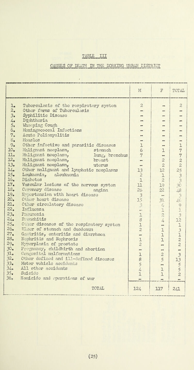 TABLE III CAUSES OF DEATH IN THE DORKING URBAN DISTRICT M E 1 1 TOTAL j !• Tuborculosis of tho respiratory system 2 1 2 2. Other foimis of Tuberculosis — 3. Syphilitic Disease - — — 4. Diphtheria — 5. Whooping Cough - — — 6# Meningococcal Infections - - — 7. Acute Poliomyelitis 8, Measles 9* Other 5,nfective and parasitic diseases 1 1 10, Malignant neoplasm, stomach 6 1 7 11, Ifelignant neoplasm, lung, bronchus 7 7 12. Malignant neoplasm, breast 2 2 13. Malignant neoplasm, uterus 2 2 14. Other malignant and lymphatic neoplasms 13 12 25 15. Leukaemia, aletdcaemia 2 1 3 16. Diabetes 1 2 o J) 17. Vascular lesions of the nervous system 11 19 30 18. Coronary disease angina 26 22 48 19. Hypertension with heart disease 3 3 20, Other heart disease 1^ 31 AC 21. Other circulatory disease o 6 9 22. Influenza 1 i 23. Pneumonia 1 2 3 24. Bronchitis 8 4 12 25. Ot.'ier diseases of tho respiratory system 1 1 26* irLCor of stomach and duodenum 2 1 3 27. Gastritis, enteritis and diarrhoea 1 1 28, Nephritis and Nephrosis 1 1 2 29. Hyperplasia of prostate 2 2 30. Pregnancy, childbirth and abortion mm 31. C engonit al malformations 1 2 3 32. Other defined and ill-defined diseases 8 5 13 33. Motor vehicle accidents 5 5 34. All other accidents 4 1 5 35, Suicide 1 1 2 36. Ho:nicido and operations of war 1^ TOTAL 1 124 ! i 117 ! i 241 (25)