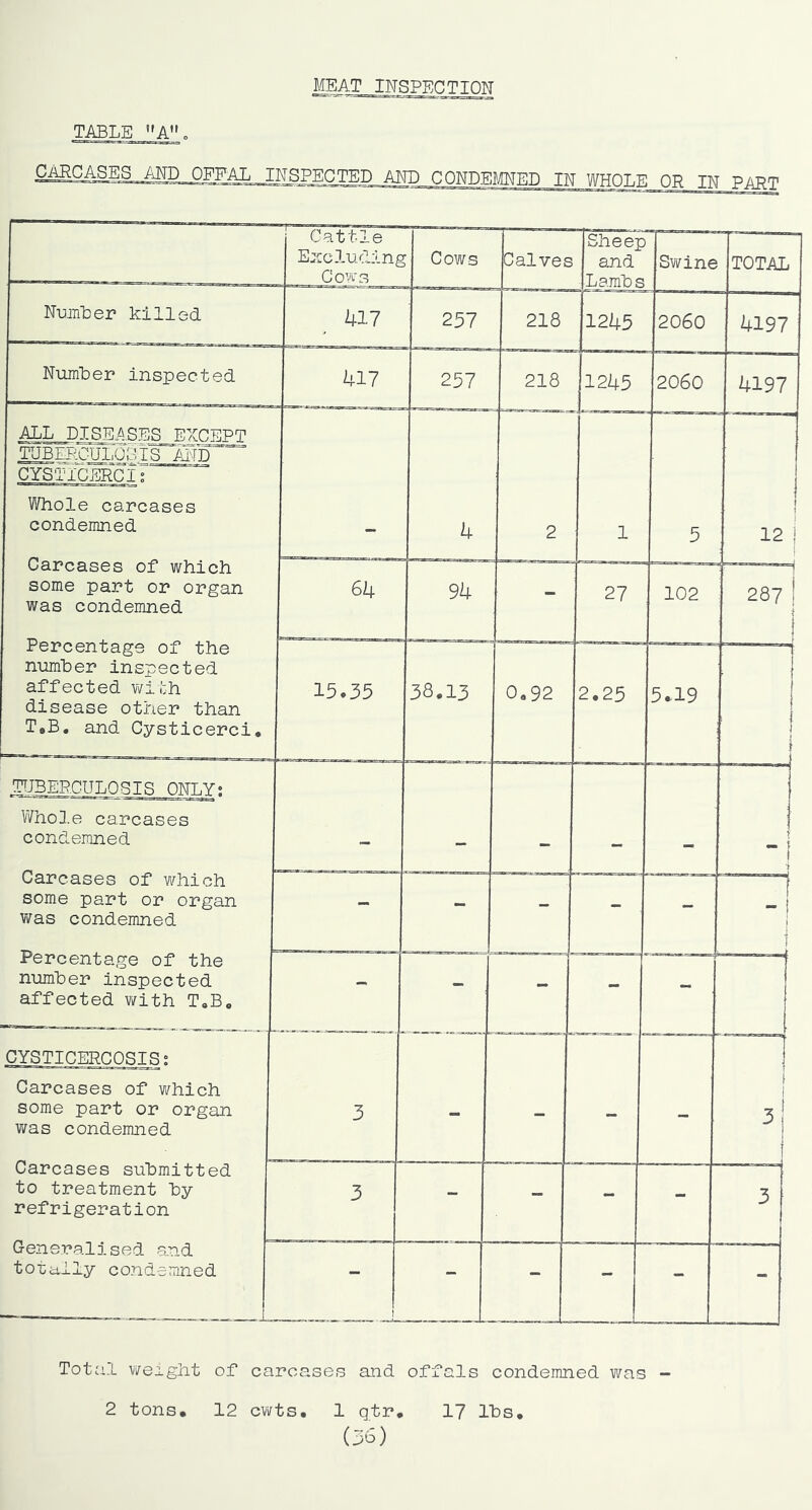 MEAT INSPECTION TABLE ’>A»o C^CASES INSPECTED AND CONDEMED IN WHOLE OR IN PART Cattle Excluding Cows 1 Cows Calves Sheep and Lamb s Swine TOTAL Nnjnber killed 417 257 218 1245 2060 4197 Number inspected 417 257 218 1245 2060 4197 ALL_DISE,A,SES EXCEPT TUBEPiCULOCIS CYSTlCERCir Whole carcases condemned Carcases of which some part or organ was condemned Percentage of the number inspected affected v/ich disease other than T,B. and Cysticerci, 4 2 1 5 12 1 1 ! 64 94 - 27 102 287 j ! 15.35 38.13 0,92 2.25 5*19 1 I i 1 .TUBERCULOSIS ONLY; Who3.e carcases condemned Carcases of m^hich some part or organ was condemned Percentage of the number inspected affected with TaB, o. — ' - - - - 1 1 - - - - CYSTICERCOSIS; Carcases of which some part or organ was condemned 3 - - - - f Carcases submitted to treatment by- refrigeration 3 - - - 3 Generalised and totally condemned - - - - - Tota.l vi^eight of carcases and offals condemned was - 2 tons, 12 evicts. 1 qtr (36) 17 lbs