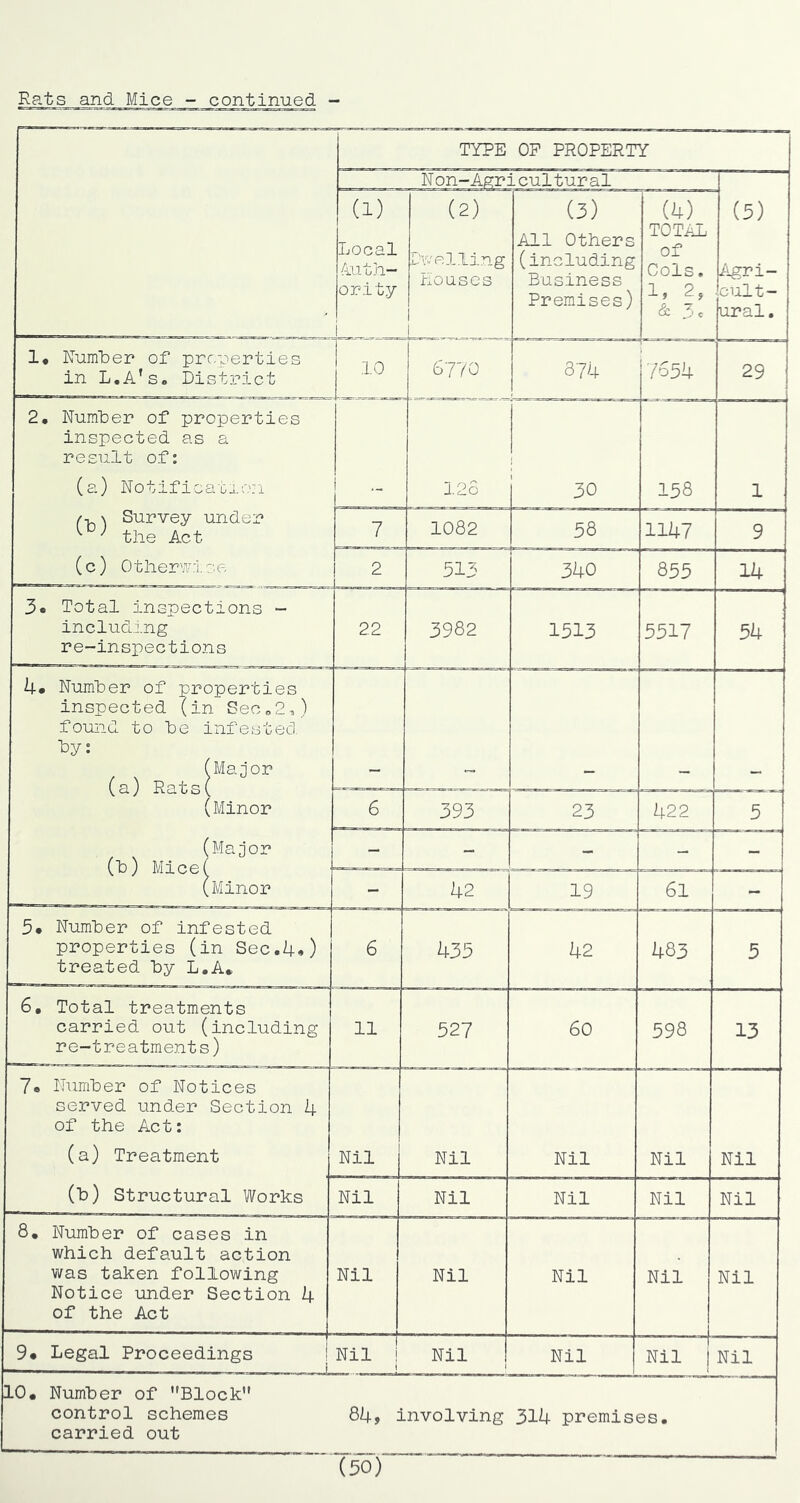 TYPE OP PROPERTY Non-Agricultural (5) /Lgri- cult- ural. (1) Local Auth- ority i (2) Dwelling houses 1 (3) All Others (including Business Premises) (4) TOTAL of Cols, 1, 2, & 3 c 1* RumlDer of properties in L.A’s. District 10 6770 374 ! 7654 29 i 2, WuraDer of properties inspected as a result of: (a) Notification /•, \ Survey under ^ ^ the Act (c) Otlier'/ri.ce 123 30 158 1 7 1082 58 1147 9 2 313 340 855 14 3« Total inspections - including re-inspections 22 3982 1513 5517 54 U* Numler of properties inspected (in Sec„2,) found to le infested Dy: (Major (a) Rats( (Minor (Major (b) Mice( (Minor 6 393 23 422 5 - - - - - - 42 19 61 - 3* Number of infested properties (in Sec.4.) treated by L.A. 6 U35 42 483 5 6, Total treatments carried out (including re-treatments) 11 527 60 598 13 7e Number of Notices served under Section 4 of the Act: (a) Treatment Nil Nil Nil Nil Nil (b) Structural Works Nil Nil Nil Nil Nil 8, Number of cases in which default action was taken following Notice under Section 4 of the Act Nil Nil Nil Nil Nil 9* Legal Proceedings ! — i Nil ! t Nil Nil Nil Nil 10, Number of Block control schemes 84> involving 314 premises, carried out (50)'