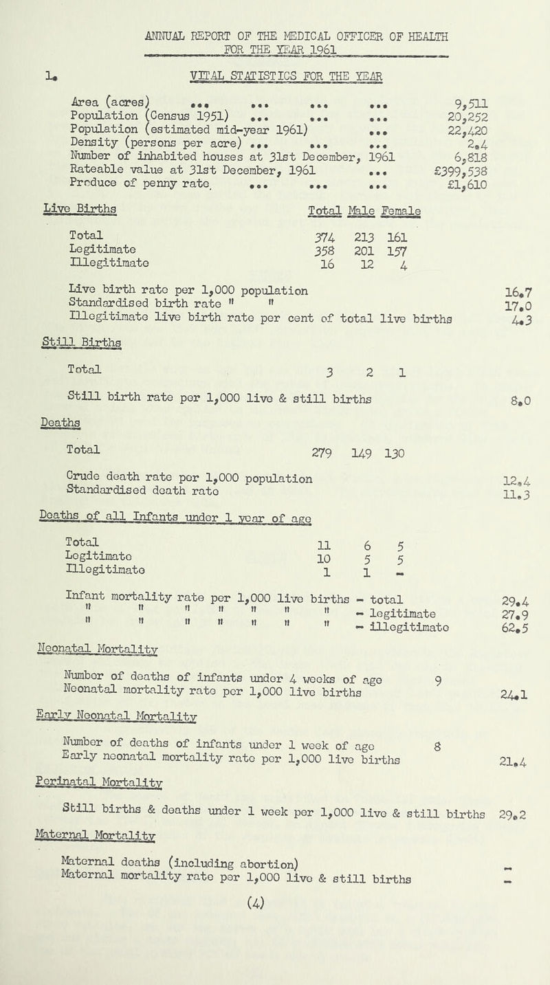 ANMAL REPORT OF THE MEDICAL OFFICER OF HEALTH FOR THE YEAR 1961 1* VITAL STATISTICS FOR THE YEAR Area (acres) ,,, ,,, ,,, Population (Census 1951) ••• ••• ••• Population (estimated mid-year 1961) ••• Density (persons per acre) ••• Number of inhabited houses at 31st December, 1961 Rateable value at 31st December, 1961 ••• Produce of penny rate, ,,, 9,511 20,252 22,420 2*4 6,818 £399,538 £1,610 Live Births Total Male Female Total Legitimate Illegitimate 374 213 161 358 201 157 16 12 4 Live birth rate per 1,000 population Standardised birth rate Illegitimate live birth rate per cent of total live births Total 3 2 1 16*7 17.0 4«3 Still birth rate per 1,000 live & still births Deaths 8.0 Total 279 149 130 Crude death rate per 1,000 population Standardised death rate Deaths of all Infants under 1 Total Legitimate Illegitimate 11 10 1 6 5 5 5 1 Infant mortality rate per 1,000 live births ” » It If If tf ti » tt If fi fi ft jf - total - legitimate - illegitimate 12,4 11*3 29.4 27.9 62.5 Number of deaths of infants under 4 weeks of ago Neonatal mortality rate per 1,000 live births Mortality Number of deaths of infants under 1 week of ago Early neonatal mortality rate per 1,000 live births Perinatal Mortality 9 8 24.1 21*4 Sbill births & deaths under 1 week per 1,000 live & still births 29*2 ■Maternal Mortality Miternal deaths (including abortion) _ Maternal mortality rate par 1,000 live & still births (4)