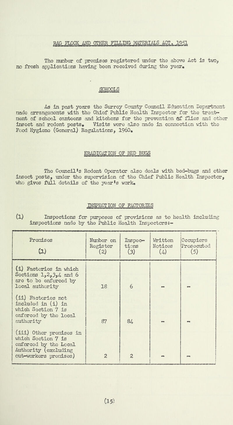 RAG ELOGK MD OTHER FILLING IvlATERIALS ACT« 1951 The imnber of preolsos registered under the above Act is tw, no fresh applications having been received during the year# SCHOOLS As in past years the Surrey County Council Education Departnent made arrangenents vdth the Chief Public Health Inspector for the traat~ nent of school canteens and kitchens for the prevention ftf flies and other insect and rodent posts# Visits wore also made in connection with the Food Hygiene (General) Regulations, I960* ERADICATION OF BED BUGS The Council*s Rodent Operator also deals with bed-bugs and other insect pests, under the supervision of the Chief Public Health Inspector, who gives full details of the 5?ear*s work# INSPECTION OF FACTORIES (l) Inspections for purposes of provisions as to health including inspections made by the Public Health Inspectors:- Prenises a) Number on Register (2) Inspec- tions (3) Written Notices (4) Occupiers Prosecuted (5) (i) Factories in which Sections 1,2,3,4 and 6 are to be enforced by local authority 18 6 mm (li) Factories not included in (i) in which Section 7 is enforced by the local authority 87 84 mm (iii) Other promises in which Section 7 is enforced by the Local Authority (excluding cut-workers prenises) 2 2 mm