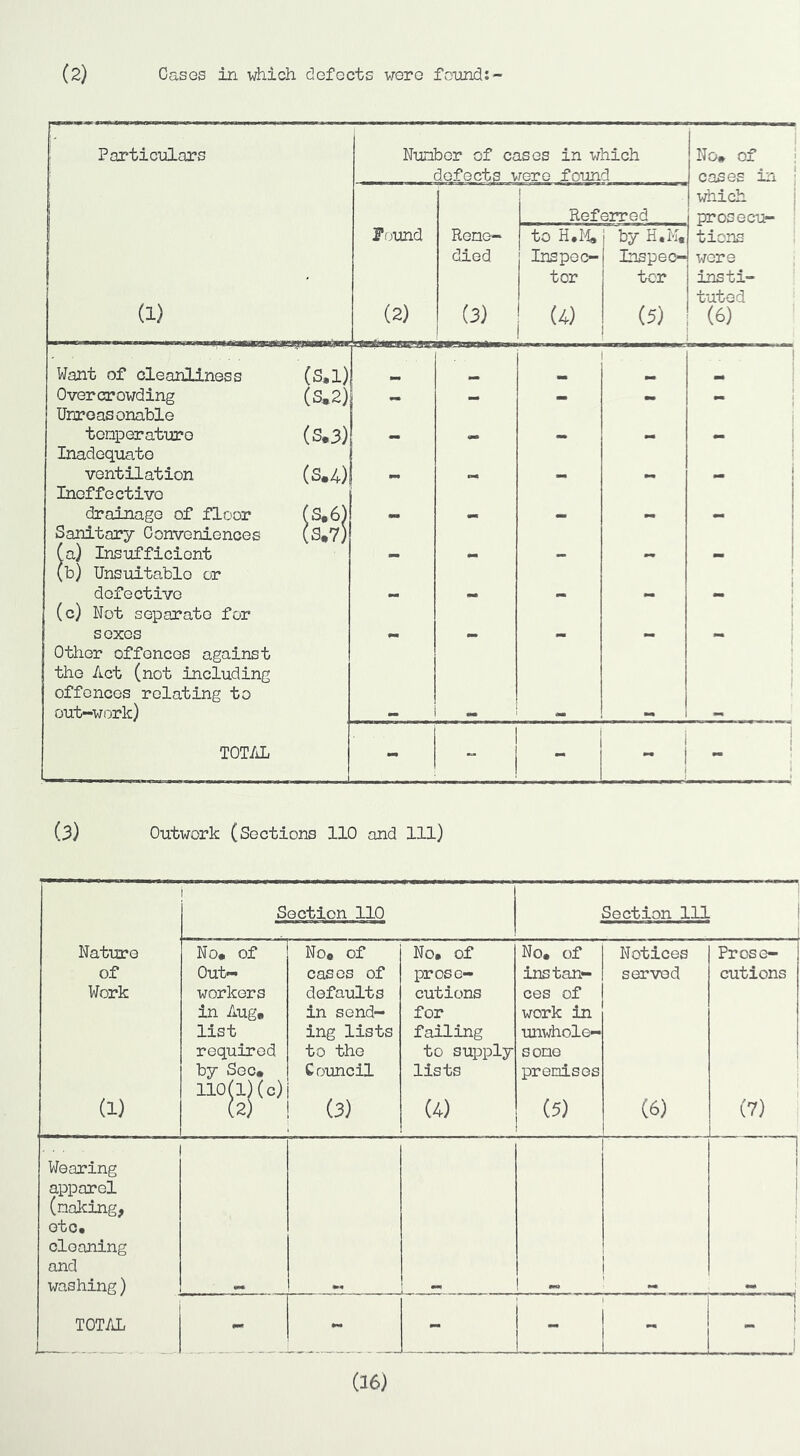 ' Particulars Nunbor of cases in which defects were found No. of cases in 1 Referred which prosecu- (1) Pound (2) Rene- died (3) to Inspec- tor (4) I by H.M, Inspec- tor (5) tions were insti- tuted (6) Want of cleanliness (S*l) ! ^ i Overcrowding (S.2) — - t Unreasonable tenperature (S.3) Inadequate ventilation (S*4) mm ^ i Ineffective drainage of floor fS.6) _ Sanitary Conveniences (a) Insufficient (S.7) (b) Unsuitable or defective 1 (c) Not separate for sexes 1 ! 1 Other offences against the Act (not including offences relating to out-work) •m t 1 1 1 TOTAL - \ 1 1 1 (3) Outwork (Sections 110 and 111) Section 110 Section 111 Nature No. of No. of ■ 0 No. of Notices Prose- of Out- cases of prose- instan- served cutions Work workers defaults cutions ces of in Aug. in send- for work in list ing lists failing unwhole- required to the to supply some by Sec. 110(1)(c) Council lists premises ! (1) (2) (3) (4) (5) (6) (7) . 1 j Wearing apparel (making, etc, cleaning and washing) «p« 1 i 1 i i j TOT/iL L - - 1 (16)