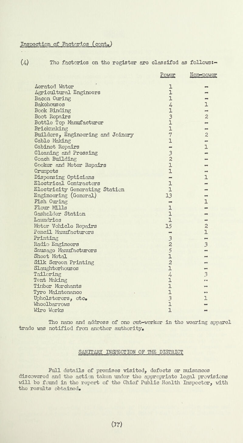 Aerated Water Agricnltiiral Engineers Bacon Cnring Bakehouses Book Binding Boot Repairs Bottle Top Manufacturer Bricknaking Builders, Engineering and Joinery Cable I'feking Cabinet Repairs Cleaning and Pressing Coach Building Cooker and Meter Repairs Crunpets Dispensing Opticians Electrical Contractors Eloctricity Generating Station Engineering (General) Fish Curing Flour Mills Gasholder Station Laundries Motor Vehicle Repairs Pencil I^lanufacturers Printing Radio Engineers Sausage Manufacturers Sheet Metal Silk Screen Printing Slaughterhous os Tailoring Tent Making Tirjber Merchants Tyro Maintenance Upholsterers, etc# Wheelbarrows Wire Works Power 1 1 1 4 1 3 1 1 7 1 3 2 1 1 1 1 13 1 1 1 15 3 2 5 1 2 1 4 1 1 1 3 1 1 Nor>-power 1 2 2 1 1 1 2 1 3 3 1 Tho nano and address of one out-workor in tho wearing apparel trade was notified fron another authority. SMITARI INSPECTION OF THE DISTRICT Pull details of prenlses visited, defects or nuisances discovered and tho action taken under tho apprr^priato legal provisions will bo found in tho report of tho Chief Public Healtli Inspector, with the rcsulfcs obtained* (37)
