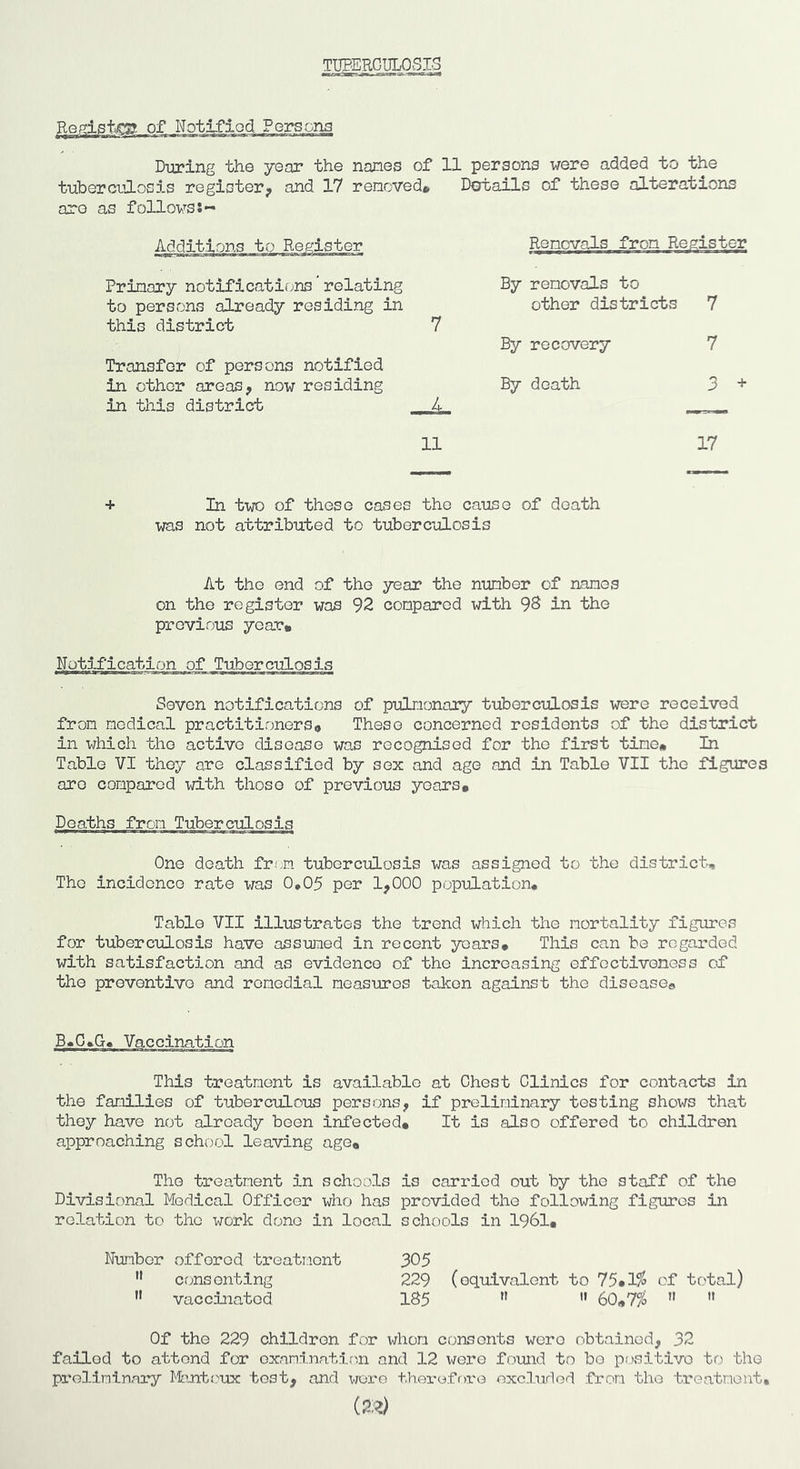 TUPERG1JL0SI3 Registo?- of Notified Persona During the year the names of 11 persons were added to the tuberctilosis register^ and 17 removed* Details of these alterations are as followss« Primary notificatiions relating By removals to to persons already residing in other districts 7 this district 7 By recovery 7 Transfer of persons notified in other areas, now residing By death 3 + in this district 11 17 + In two of these cases the cause of death was not attributed to tuberculosis At the end of the year the number of names on the register was 92 compared with 98 in the previous year* Notification of Tuberculosis Seven notifications of pulmonary tuberculosis were received from medical practitioners* These concerned residents of the district in which the active disease was recognised for the first time* In Table VI they are classified by sex and age and in Table VII the figures are compared with those of previous years* Deaths from Tuberculosis One death from tuberculosis was assigned to the district. The incidence rate was 0,05 per 1^000 population. Table VII Illustrates the trend which the mortality figures for tuberculosis have assumed in recent years* This can be regarded with satisfaction and as evidence of the increasing effectiveness of the preventive and remedial measures taken against the disease® B,G»G, Vaccination This treatment is available at Ghest Glinics for contacts in the families of tuberculous persons, if preliminary testing shows that they have not already been infected* It is also offered to children approaching school leaving age* The treatment in schools is carried out by the staff of the Divisional Medical Officer who has provided the following figures in relation to the work done in local schools in 1961# Number offered treatment 305 consenting 229 (equivalent to 75*1^ of total) ” vaccinated 185 ” 60®7fo ” ” Of the 229 children for whom consents were obtained, 32 failed to attend for examination and 12 were found to bo positive to the preliminary I^imt(.''ux tost, and were therefra'o excluded from the treatment.