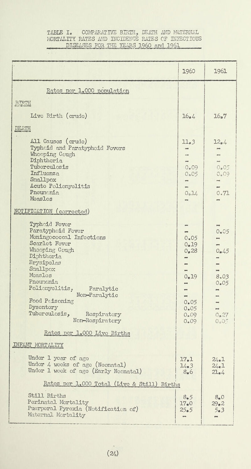 MORT/J.ITI RATES AND UTOIDENGE PJilES CF DITECTIOUS DISEA.seS FOR THE EEAP.S I960 and ].961 I960 ! 1961 RIp.th Live Birth (crudo) 16.4 16.7 DEATH fni» 1, * r All Ca-usGS (crudo) 11.3 12.4 Typhoid and Paratyphoid Fevers j Whooping Cough -* Diphtheria 1 Tuberculosis 0.09 0.05 Influenza 0,05 0.09 Smallpox Acute Poliomyelitis — Pneumonia, 0,14 0,71 1 Measles - 1 1 NOTIFICATION (enrre cted) 1 Typhoid Fever Paratyphoid Fever 0.05 Meningococcal Infections 0.05 Scarlet Fever 0.19 Whooping Cough 0,28 0.45 Diphtheria mm Erysipelas •M Smallpox .. Measles 0.19 8.03 Pneumonia 0.05 Poliomyelitis;, Paralytic Non-P aralytic Pood Poisoning 0,05 mm Dysentery 0.05 1 Tuberculosis, Respiratory 0.09 0.27 1 Non-Respiratory 0.09 0^05 1 t Rates per 1,000 Live Births INF/iNT MORT/iilTY Under 1 year of ago 17.1 24.1 Under 4 weeks of age (Neonatal) 14.3 24.1 Under 1 week of age (Early Neonatal) 8.6 21.4 Rates ner 1,000 Total (Live & Still) Births Still Births 8.5 8.0 Perinatal Mortality 17.0 29.2 Puerperal Pyrexia (Notification of) 25.5 5.3 Maternal Mortality - mm , i (24)