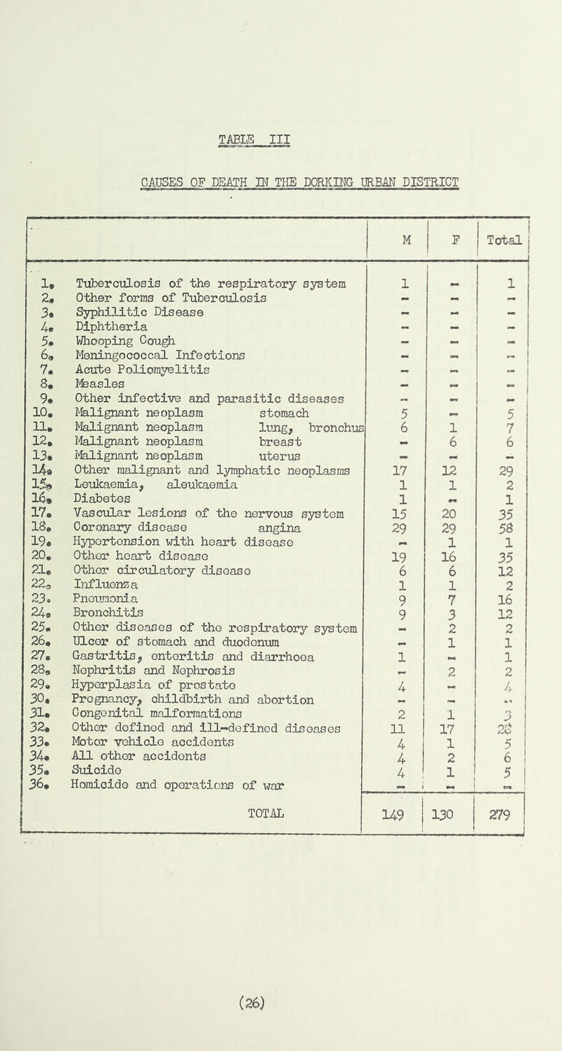 TABLE III CAUSES OF DEATH BT THE DORKDIG URBAN DISTRICT M P 1 Total j ■ - i 1. Tuberculosis of the respiratory system 1 1 1 2. Other forms of Tuberculosis — 3« Syphilitic Disease - - - j 4« Diphtheria - - - 5, Whooping Cough — - - 1 6« Meningococcal Infections - 7* Acute Poliomyelitis — ~ 1 8. Measles 9. Other infective and parasitic diseases mm 10. Malignant neoplasm stomach 5 5 11. Malignant neoplasm lung, bronchus 6 1 7 12. !4alignant neoplasm breast - 6 6 13. I'felignant neoplasm uterus — 14« Other malignant and lymphatic neoplasms 17 12 29 15s Leukaemia, aleukaemia 1 1 2 16* Diabetes 1 mm 1 17. Vascular lesions of the nervous system 15 20 35 18. Coronary disease angina 29 29 58 19. Hypertension with heart disease mm 1 1 20. Other heart disease 19 16 35 21. Other circulatory disease 6 6 12 223 Influenza 1 1 2 23. Pnoujnord,a 9 7 16 24. Bronchitis 9 3 12 25. Other diseases of the respiratory system 2 2 26. Ulcer of stomach and duodenum 1 1 27. Gastritis, enteritis and diarrhoea 1 mm 1 28. Nephritis and Nephrosis 2 2 29. Hyperplasia of prostate 4 4 30. Pregnancy, childbirth and abortion 31. Congenital malformations 2 1 J 32. Other defined and ill-defined diseases 11 17 A'O 33. Motor vehicle accidents 4 1 5 34. All other accidents 4 2 6 1 35. Suicide 4 1 5 i 36. Homicide and operations of war I ! 1 em 1— TOTAL U9 130 t 279 (26)