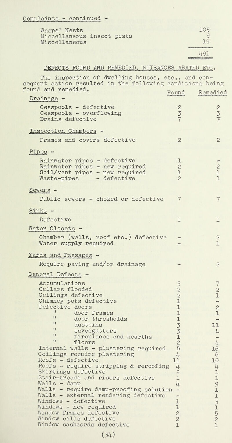 Complaints - continued - Wasps’ Nests 105 Miscellaneous insect pests 9 Miscellaneous 19 491 DEFECTS FOIMD MB REMEDIED, NUISMCES ABATED ETC, The inspection of dwelling houses, etc., and con- sequent action resulted in the following conditions heing found and remedied. Drainage - Found Remedied Cesspools - defective Cesspools - overfloi^ing Drains defective Frames and covers defective 2 3 7 2 Pipes - Rainwater pipes - defective 1 Rainvvater pipes - new required 2 Soil/vent pipes - nev; required 1 Waste-pipes - defective 2 Sewers - Public sewers - choked or defective 7 Sinks - Defective 1 Water Closets - Chamber (walls, roof etc.) defective Water supply required 2 3 7 2 2 1 1 7 1 2 1 Yards and Require paving and/or drainage General Defects - Accumulations 5 Cellars flooded 2 Ceilings defective 2 Chimney pots defective 1 Defective doors 1 ” door frames 1 ” door thresholds 1 ” dustbins 5 ” eavesgutters 3 '* fireplaces and hearths 1 floors 2 Internal walls - plastering required 8 Ceilings require plastering 4 Roofs - defective 11 Roofs - require stripping & reroofing 4 Skirtings defective 2 Stair-treads and risers defective 1 Walls - damp 4 Walls - require damp-proofing solution - Walls - external rendering defective - Windows - defective 1 Windows - new required 1 Window frames defective 2 Window cills defective 2 Window sashcords defective 1 (34) 2 7 2 1 2 1 11 4 4 16 6 10 4 1 1 9 1 1 3 1 5 2 1