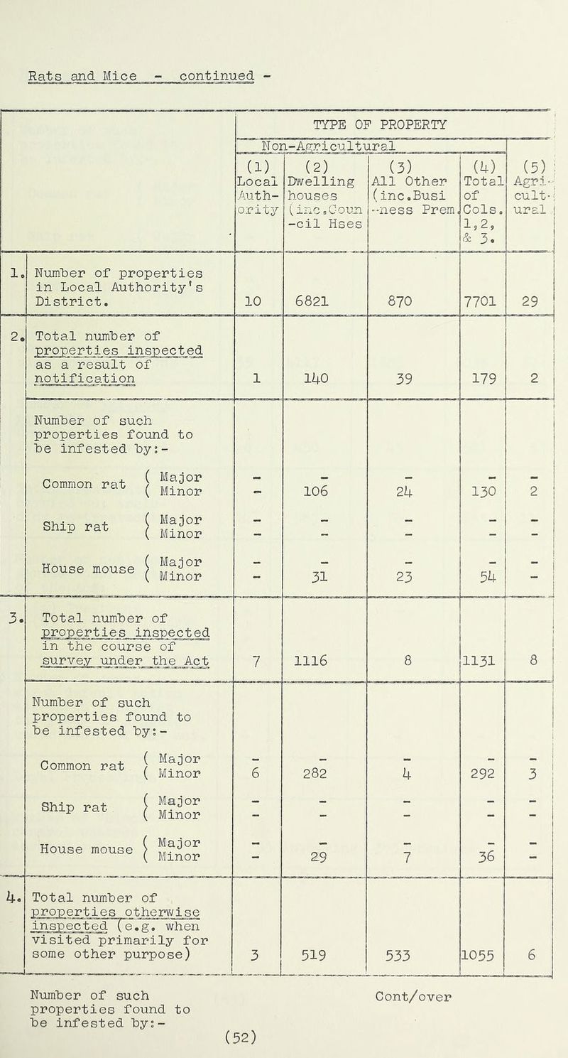 TYPE OP PROPERTY N on-Agricultural (1) Local .Auth- ority (2) Dwelling houses (inc,G oun -cil Hses (3) All Other (inc.Busi ‘•ness Prem, (4) Total of Cols o 1.2, & 3. (5) Agri- cult -; ural 1 i i 1 1. Number of properties in Local Authority's District• 10 6821 870 7701 1 29 2. Total number of properties inspected 1 1 1 as a result of notification 1 140 39 179 2 Number of such properties found to be infested by;- 1 Common rat f ( Minor — 106 24 130 2 Shi-D rat i Major bnip rat (Minor - - - - - House mouse [ ( Minor - 31 23 54 1 “ 1 3. Total number of properties inspected in the course of survey under the Act 7 1116 8 1131 i i 1 8 ! . i Number of such properties found to be infested by;- i Common rat / ( Minor 6 282 4 292 3 ! i - - - — i 1 House mouse [ - 2-9 7 36 - 4. Total number of properties otherwise inspected (e.g. v;hen visited primarily for some other purpose) 3 519 533 1055 6 Number of such Cont/over properties found to Pe infested by:- (52)