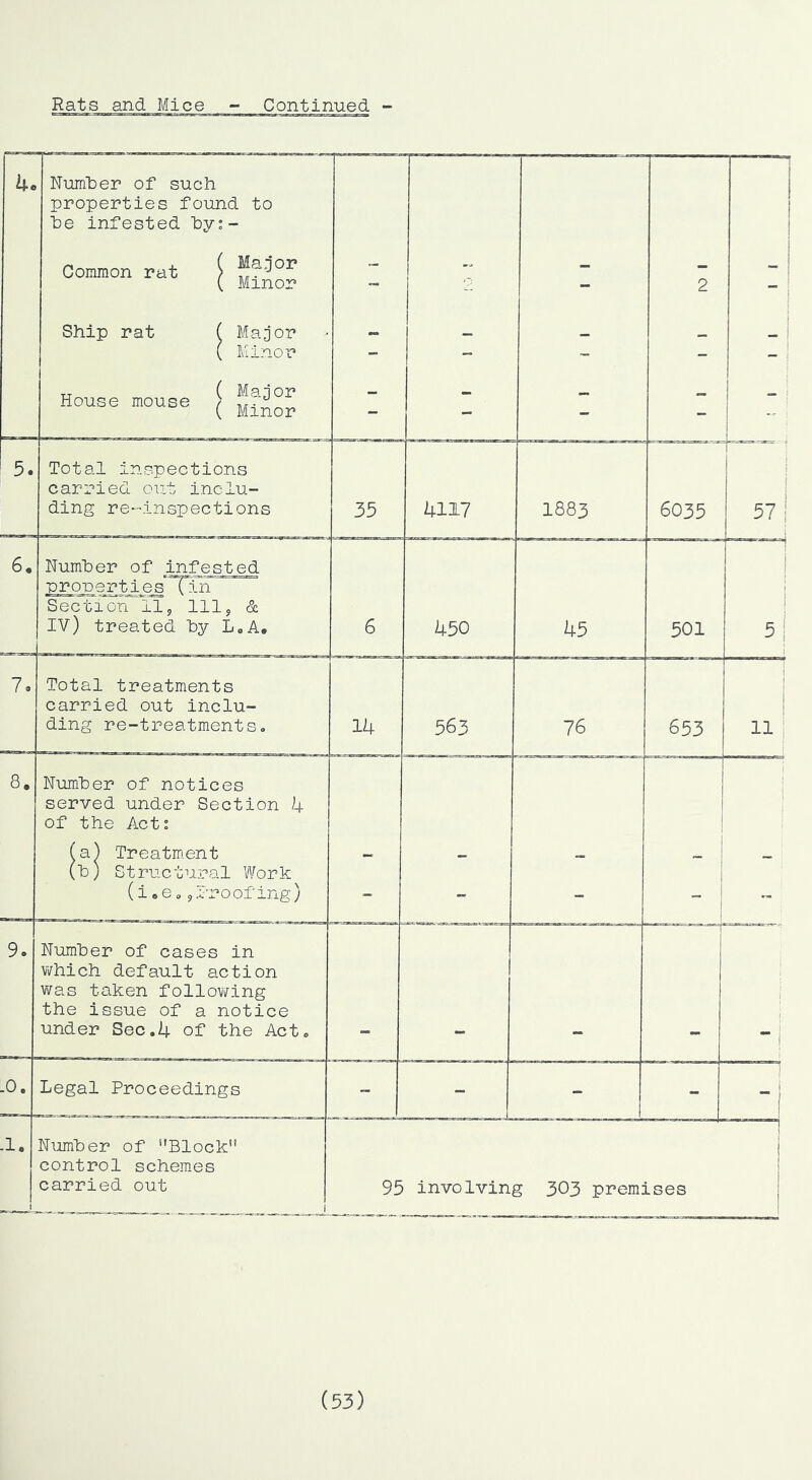 kc Number of such properties found to he infested hy:- Common rat \ ( Minor Ship rat ( Major ( Minor TT ( Major House mouse ^ - - - 2 i i j 1 1 1 “ i 1 1 j 5. Total inspections carried out inclu- ding re-’inspections 33 W17 1883 6035 ■ i ! I 57 1 6, Number of infested pronertiesTin 1 Section 11 j Illy &. IV) treated by L.A. 6 450 45 501 1 5 1 ( 7. Total treatments carried out inclu- ding re-treatments. 14 563 76 653 i 1 11 8. Number of notices served under Section k of the Act: (a) Treatment (b) Structural Work (io e.y Tr0 ofing) - - - 1 I 1 1 _ 1 - 9. Number of cases in v/hich default action was taken folloviz-ing the issue of a notice under Sec.4 of the Act. j 1 -0. Legal Proceedings - - - - i -1. t Number of Block control schemes carried out _ , ._ 1 95 involving 303 premises -■ ■■ 1 1 1 1 t 1 1 (53)