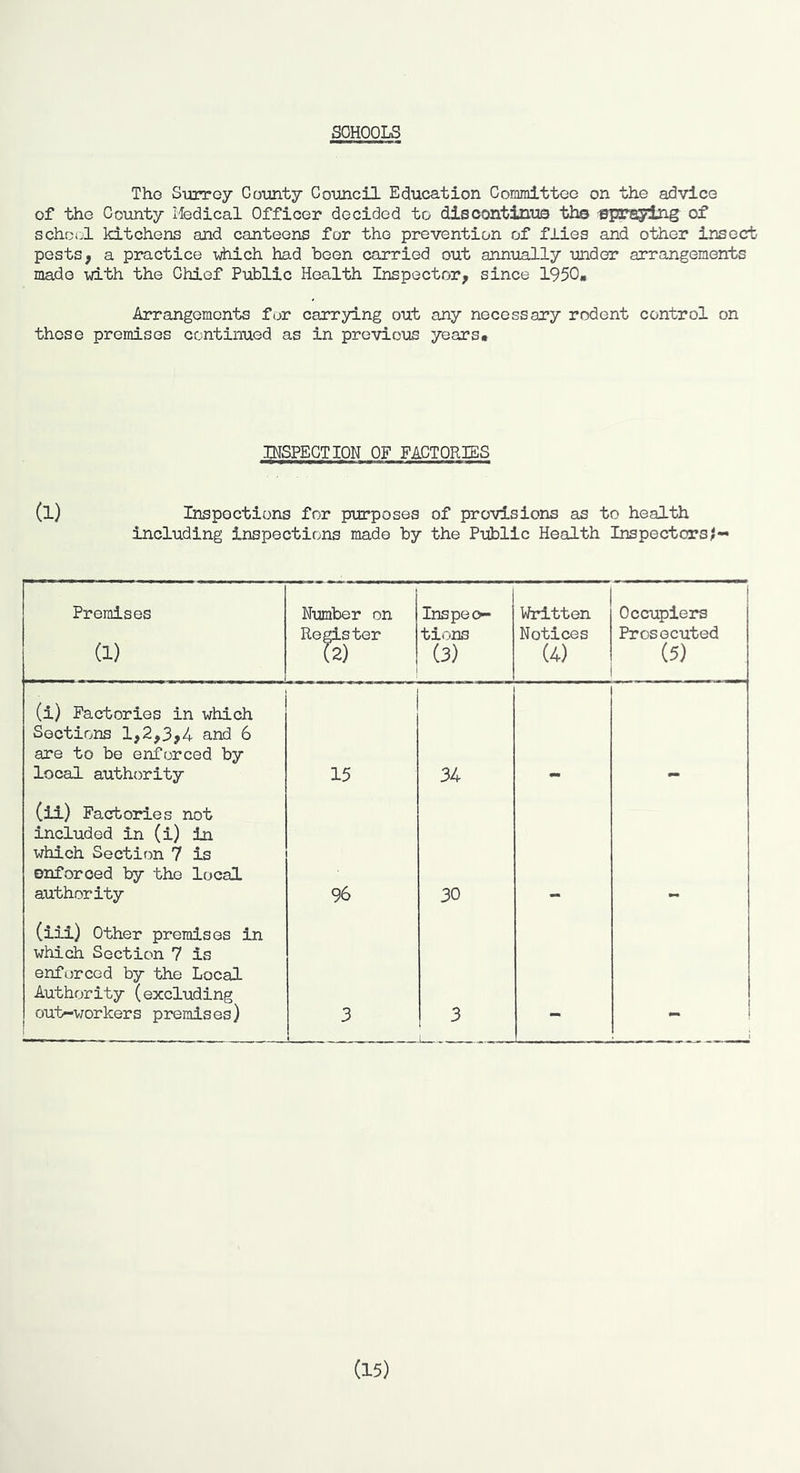 SCHOOLS Tho Surroy Oomty Oouncil Education OommlttoG on the advice of the County Medical Officer decided to dlsoontinus tl^ ^poraylng of schoi;l kitchens and canteens for the prevention of flies and other insect pests, a practice ^diich had been carried out annually imder arrangements made idth the Chief Public Health Inspector, since 1950, Arrangements fijr carrying out any necessary rodent control on these premises continued as in previous years# INSPEGTION OF FACTORIES (l) Ir^poctions for purposes of provisions as to health including inspections made by the Public Health Inspectors^- Premises (1) Number on Register (2) Inspeo- tions (3) Written Notices (4) I 1 Occupiers Prosecuted (5) (i) Factories in which Sections 1,2,3,4 and 6 are to be enforced by local authority 15 34 (ii) Factories not included in (i) in which Section 7 is enforced by the local authority 96 30 (iii) Other premises in which Section 7 is enforced by the Local Authority (excluding out-workers premises) 3 3 mm (15)