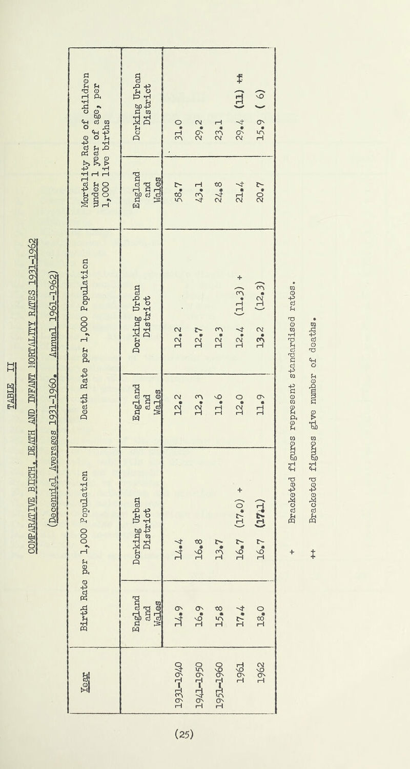 H M EH + t (25) Bracketed figures give number of deaths