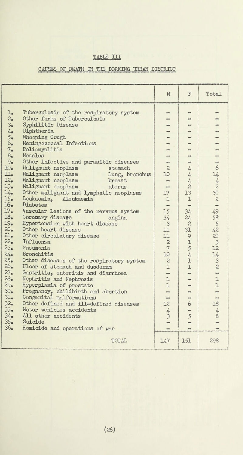 TABLE III CAUSES OF DEi^H IN THE DORKMG URBAN DISTRICT M F Total 1, TuberoiiLosis of the respiratory system mm mm 2. Other forms of Tuberculosis -> — — 3. Syphilitic Disease — - - 4» Diphtheria - - - 5, Whooping Cough - - mm 6, Meningococcal Infections - - - ?• P oliomyelitis - - - 8. Measles — — — 9. Other infective and parasitic diseases - - - 10. ILalignant neoplasm stomach 2 4 6 11. Ifelignant neoplasm lung, bronchus 10 4 U 12. I'felignant neoplasm breast - 4 4 13. I'fe.lignant neoplasm uterus - 2 2 U. Other malignant and lymphatic neoplasms 17 13 30 15. Leukaemia, Aleukaeraia 1 1 2 16. Diabetes _ 17. Vascular lesions of the nervous system 15 34 49 18. Coronary disoaee angina 34 24 58 19. Hypertension with heart disease 3 2 5 20. Other heart disease 11 31 42 21. Other circulatory disease 11 9 2D 22. Influenza 2 1 3 23. Pneumonia 7 5 12 24. Bronchitis 10 4 14 25, Other diseases of the respiratory system 2 1 3 26. Ulcer of stomach and duodenum 1 1 2 27. Gastritis, enteritis and diarrhoea — - 28. Nephritis and Nephrosis 1 — 1 29. Hyperplasia of prostate 1 mm 1 30. Pregnancy, childbirth and abortion — - 31. Congenital malformations - — - 32. Other defined and ill-defined diseases 12 6 18 33. Motor vehicles accidents 4 — 4 34. All other accidents 3 5 8 35, Suicide 36. Homicide and operations of war TOTAL U7 151 298 1 (26)